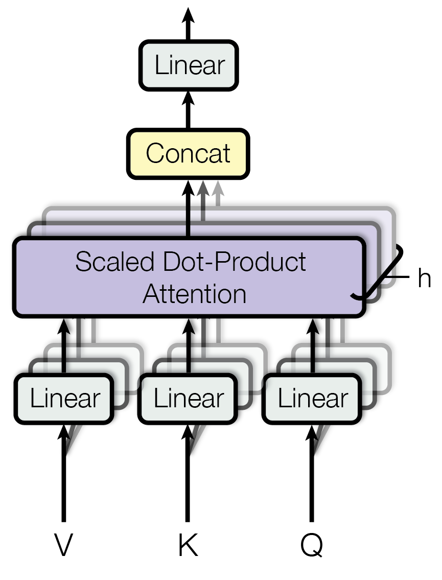 Multi-attention mechanism