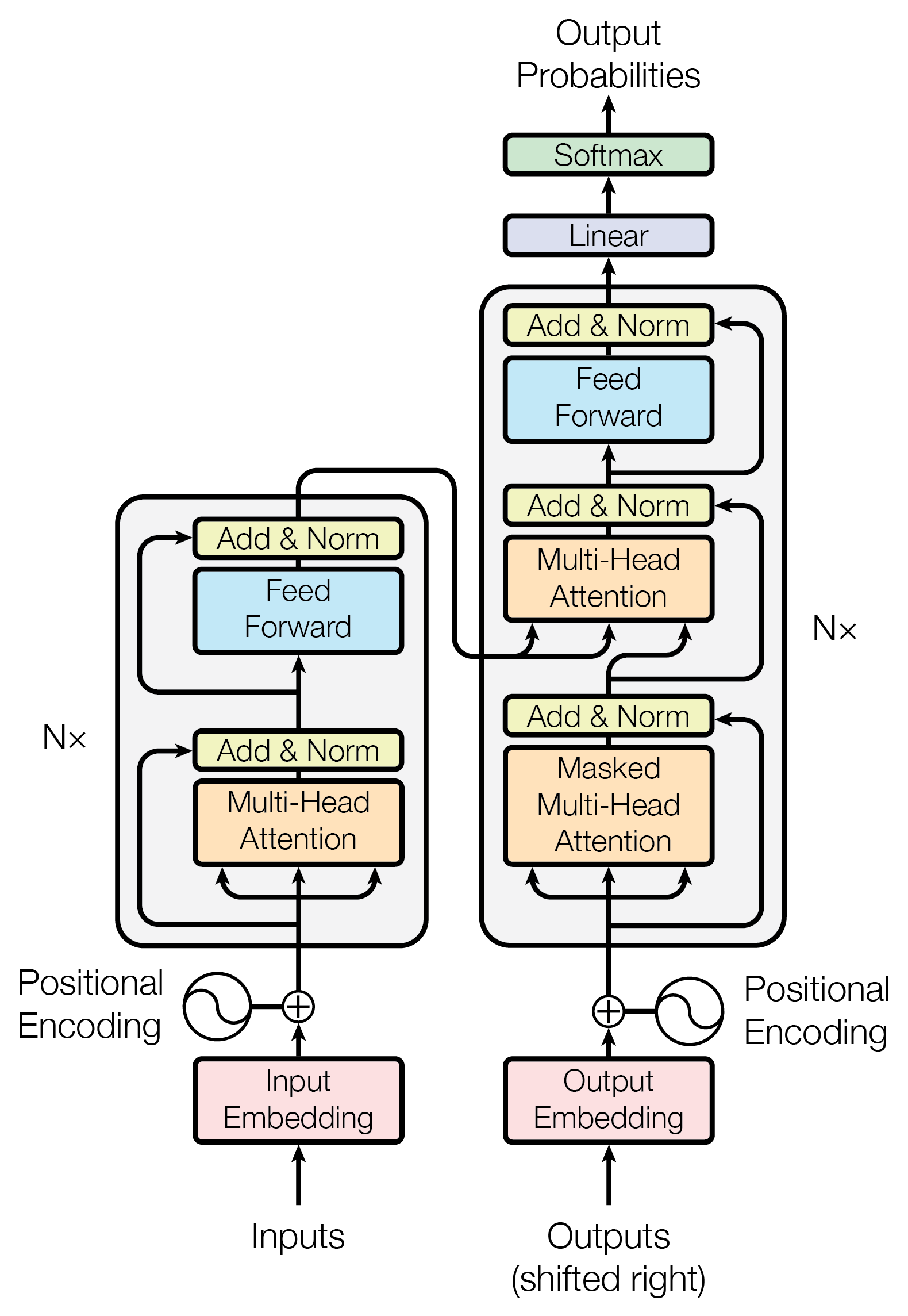 The Transformer - model architecture