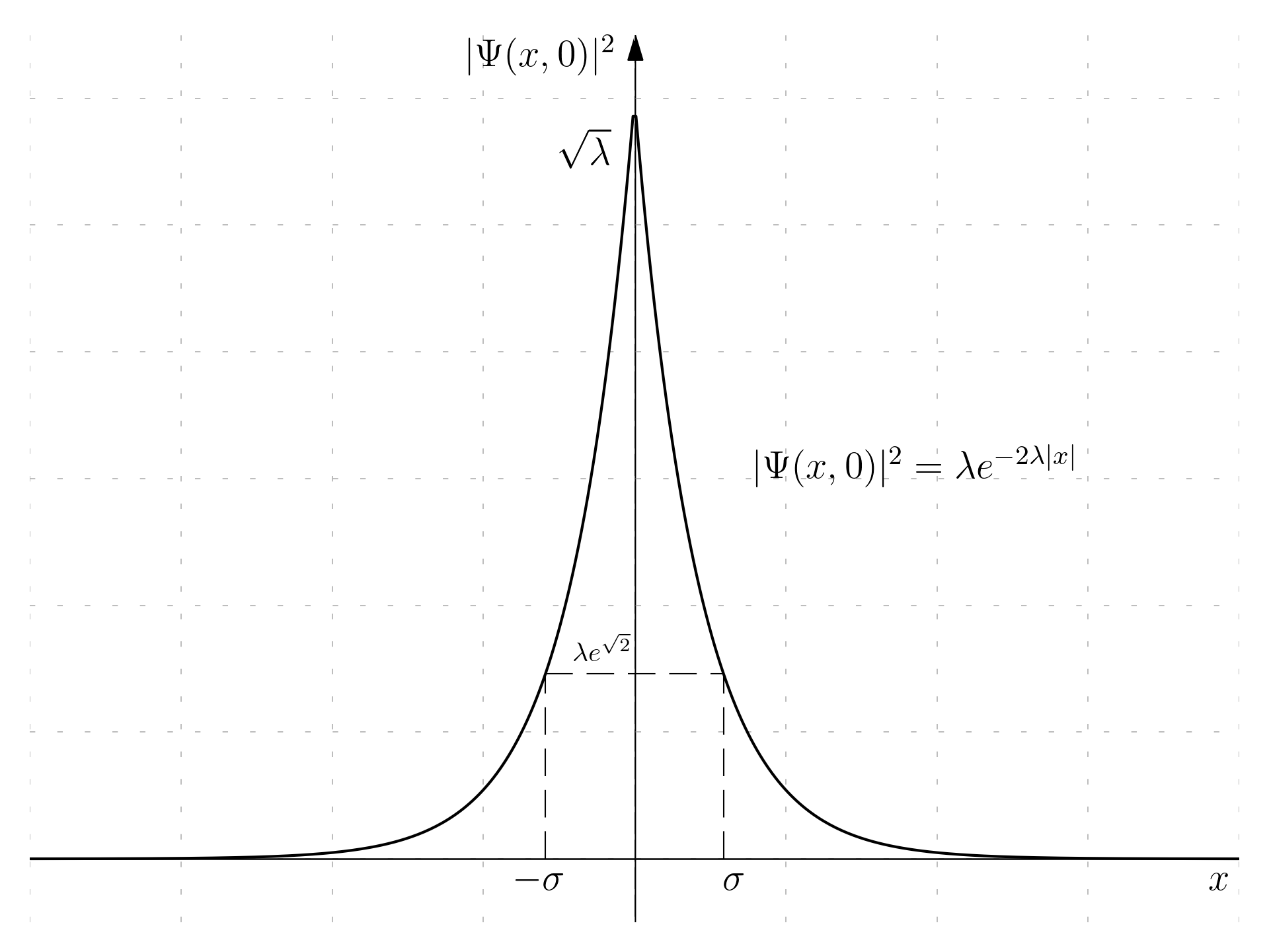 Probability density for problem 1.5