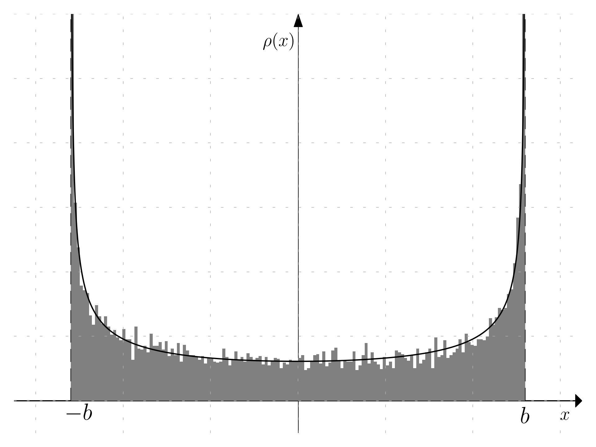 Numerical test with 10000 random times