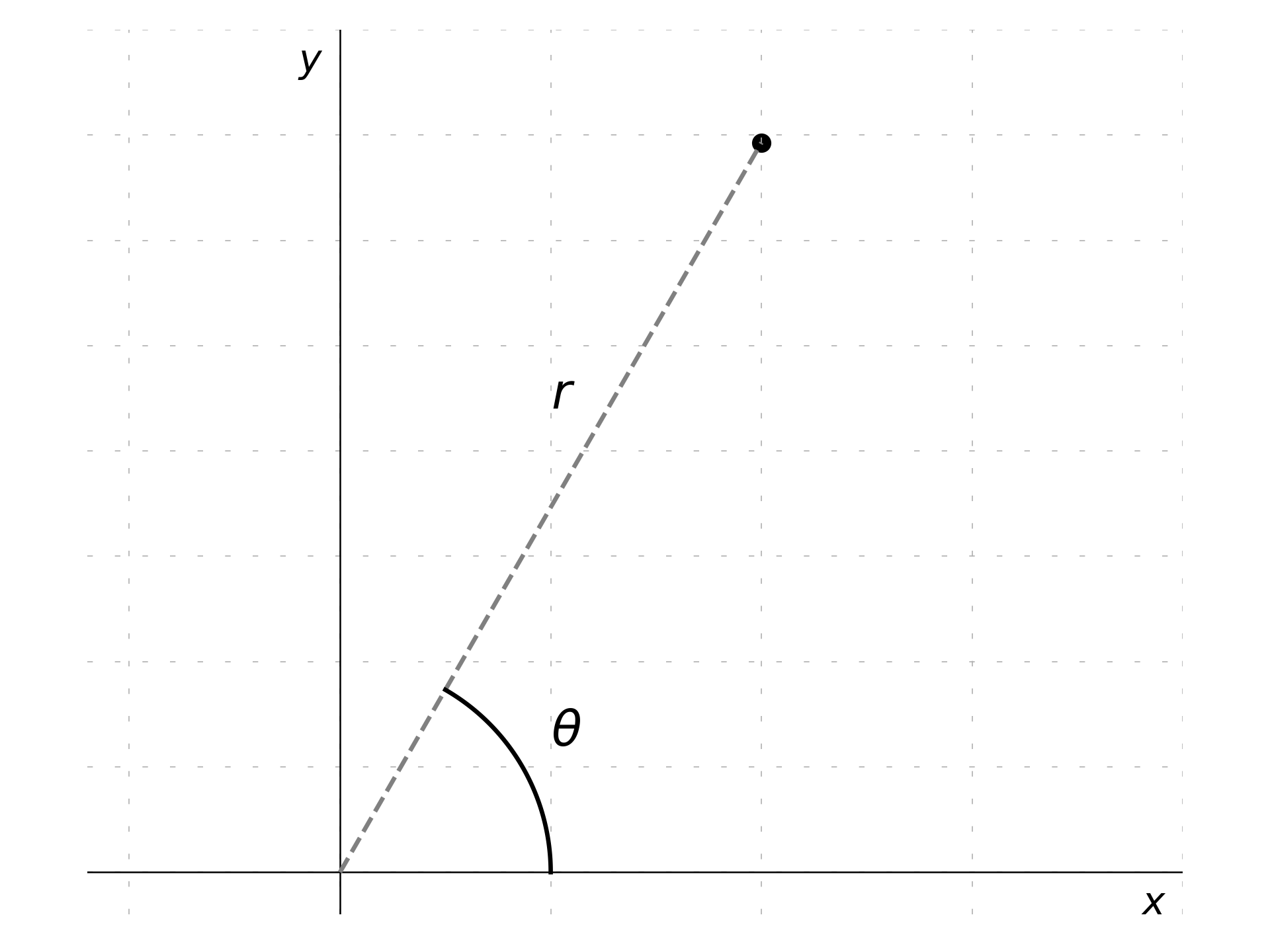 Polar Coordinates