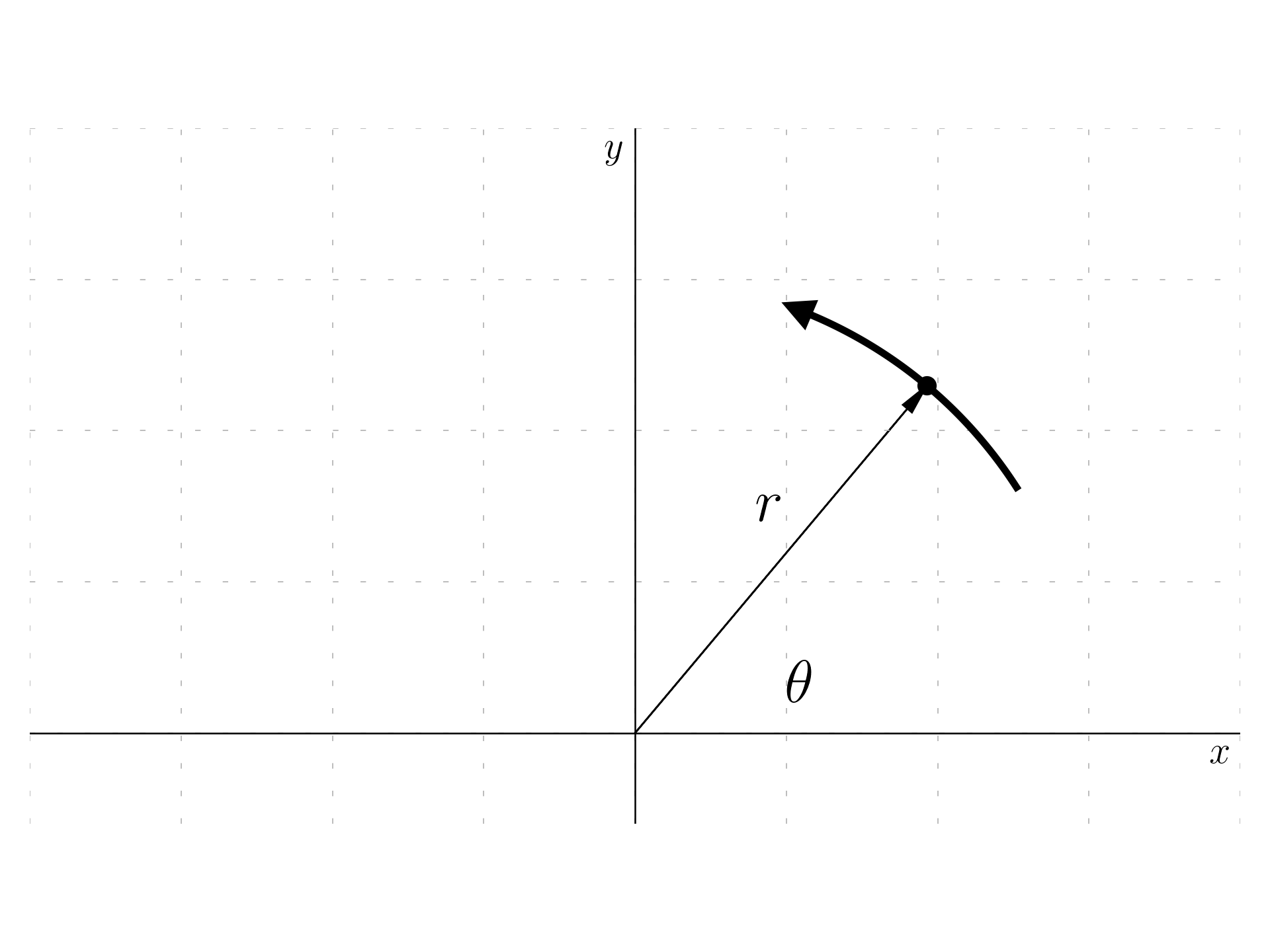 Rotation of a particle by \theta