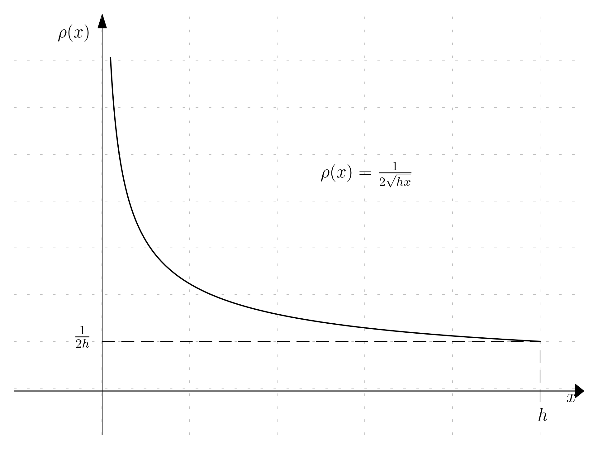 Probability density for problem 1.2