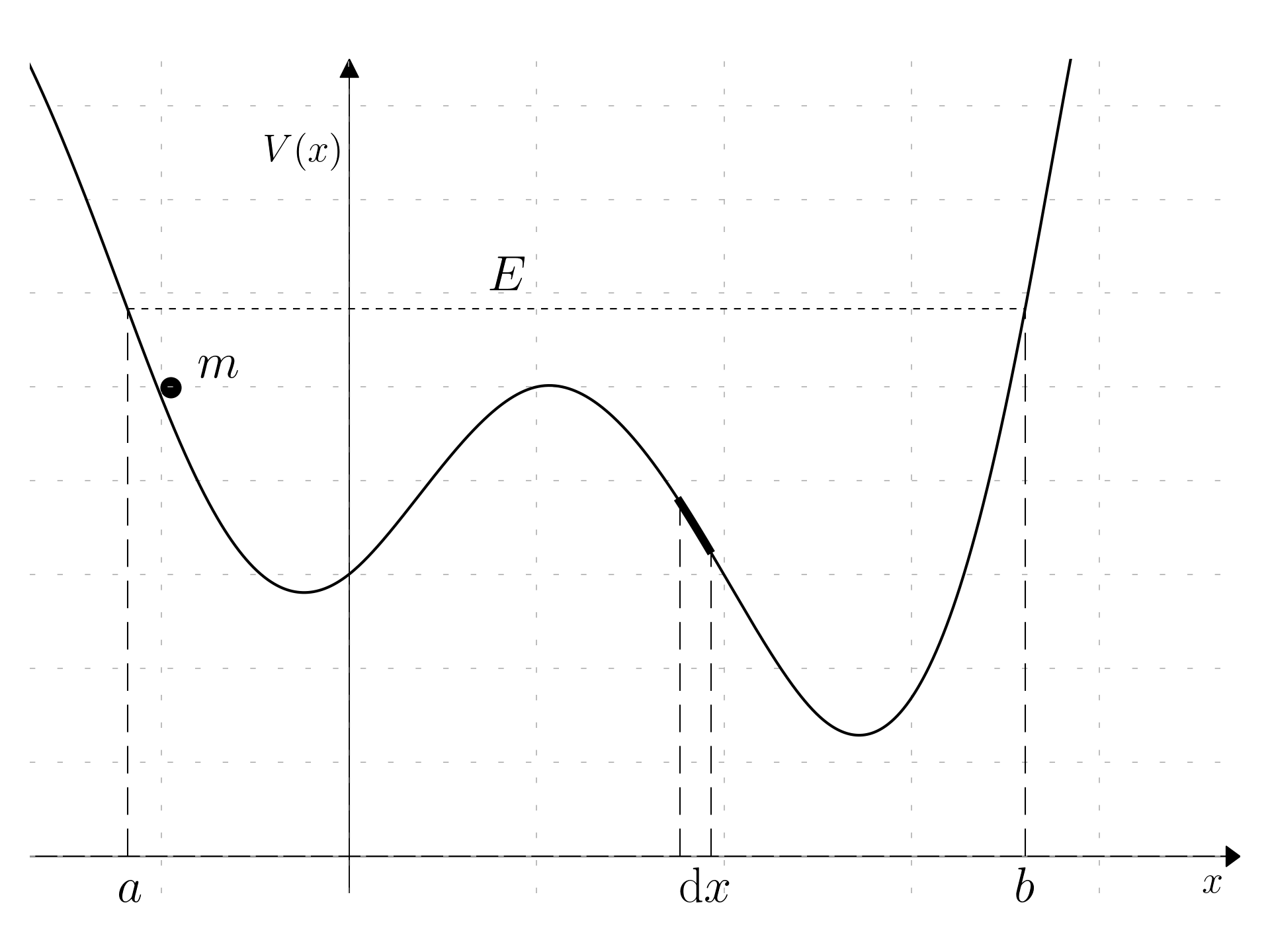 Classical particle in a potential well