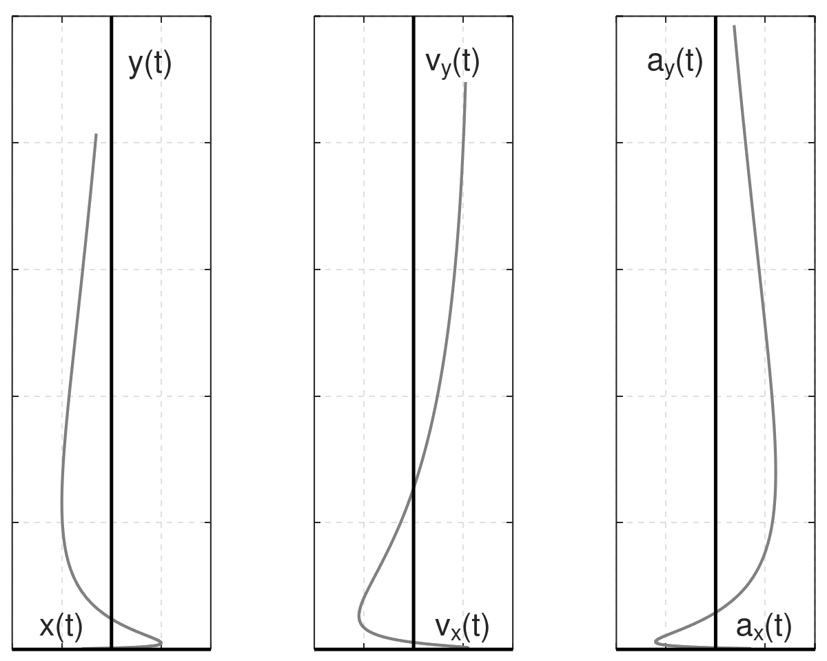 Graph in the x,y plane with \omega =1.1