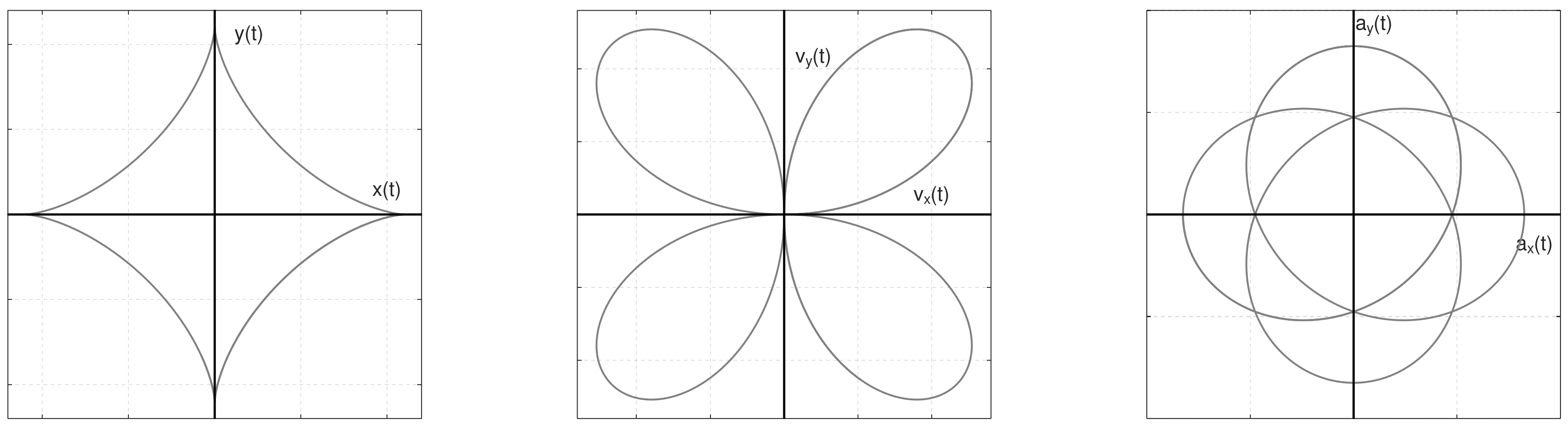 Graph in the x,y plane with c =1.1