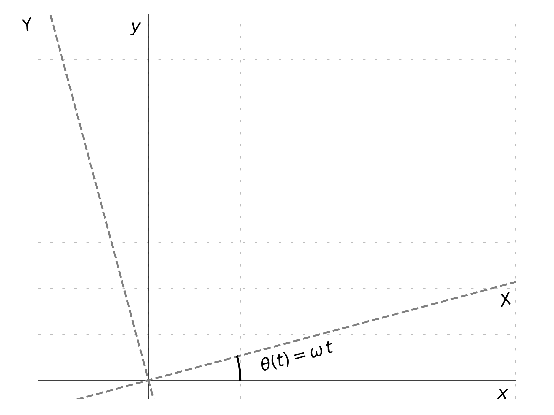 Rotating Coordinates