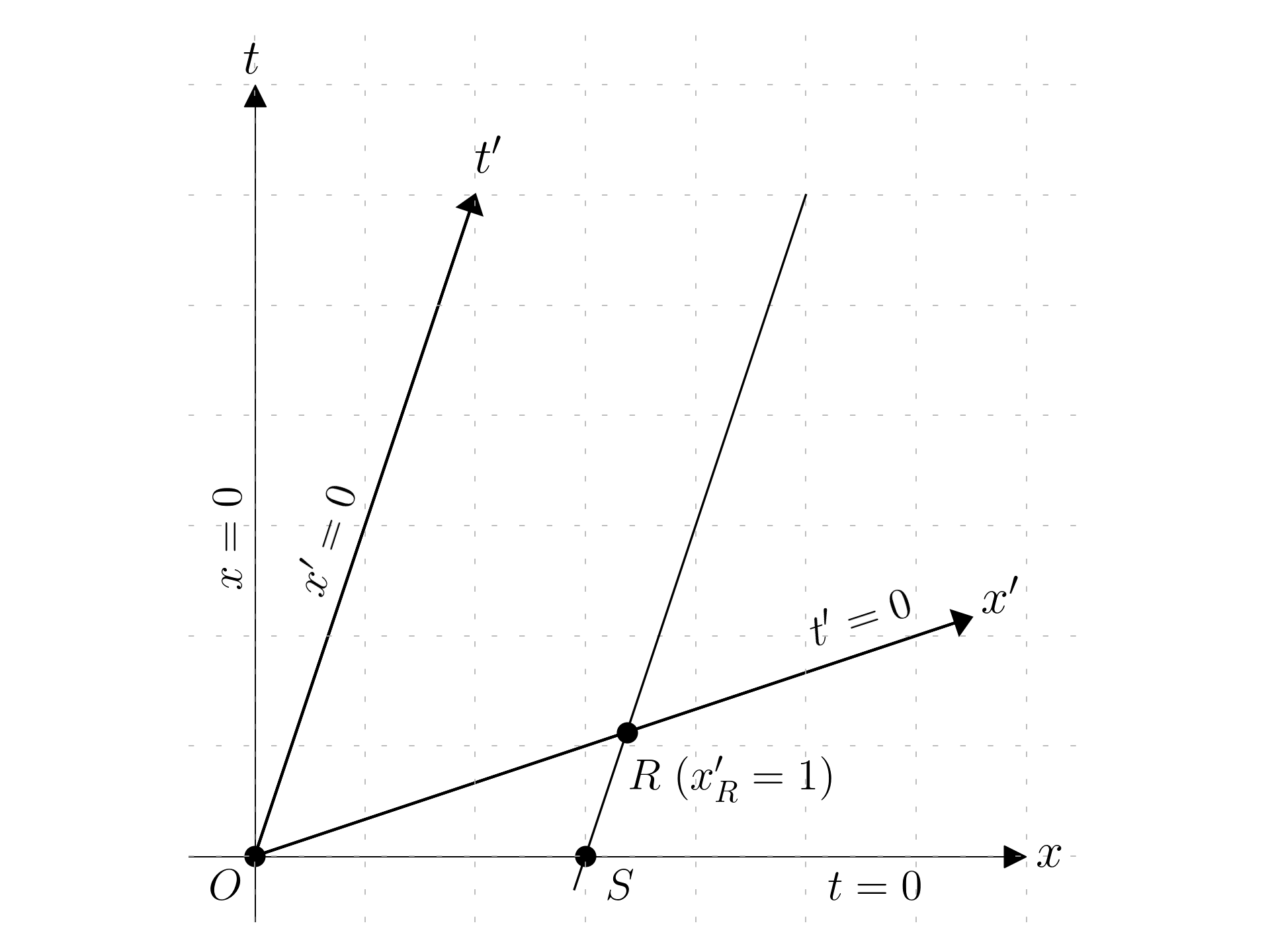 Figure 1.1 Lenghth Contraction Exercise