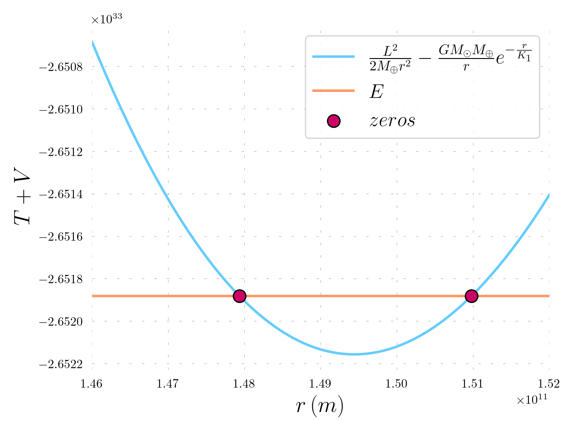 Roots of the Yukawa potential energy