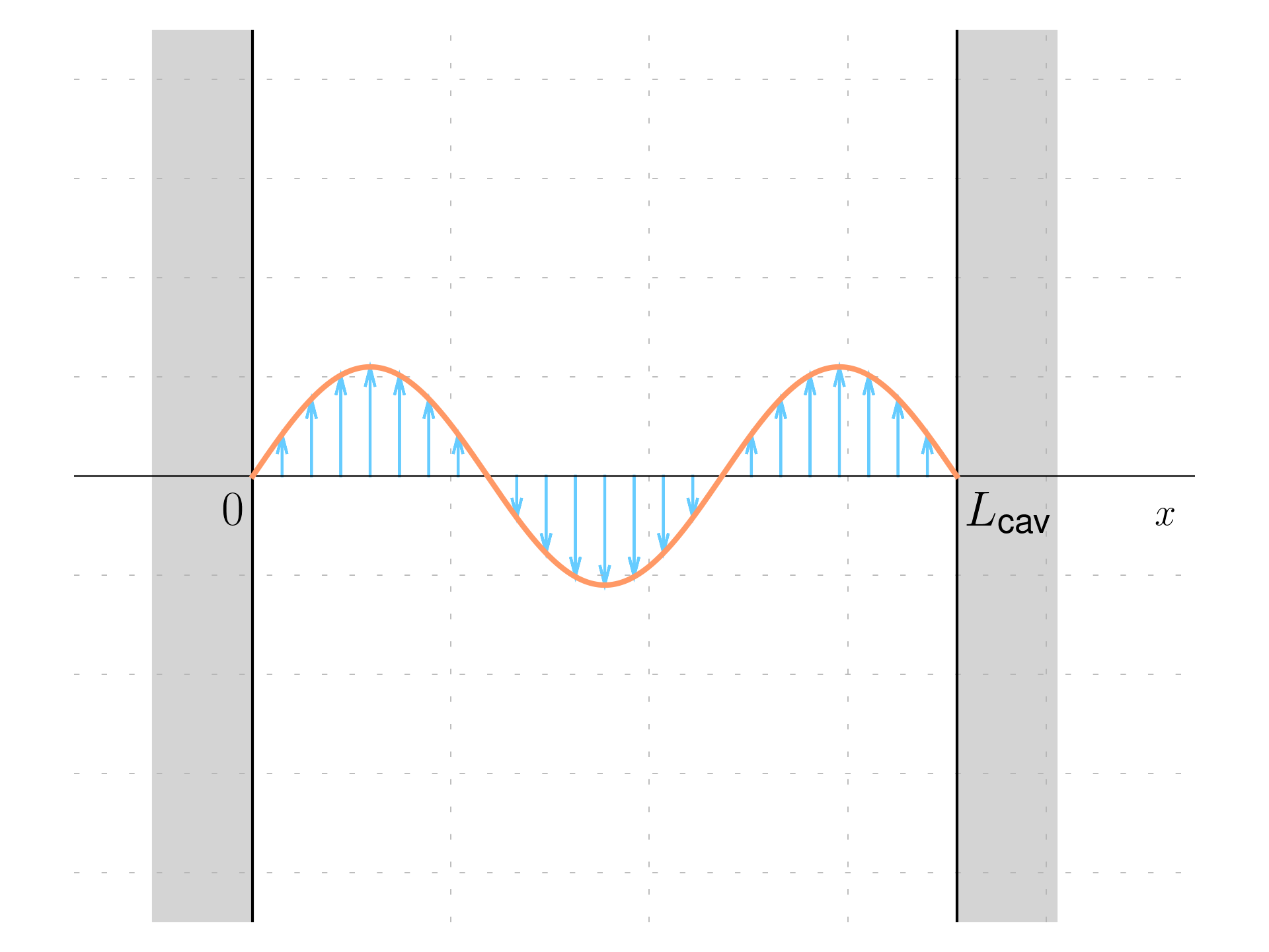 Standing wave in a cavity