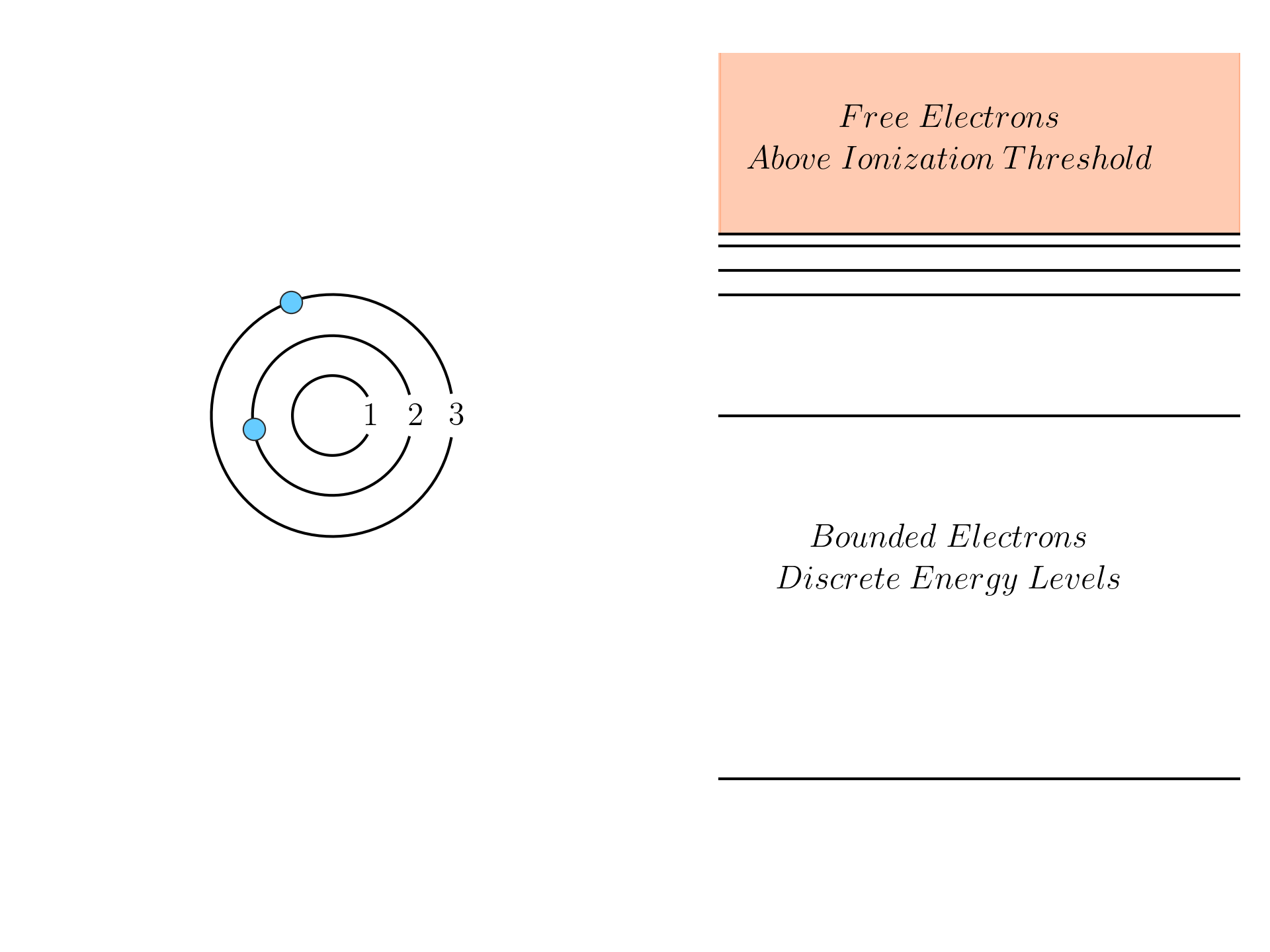 Pictorial representation of electrons around the nucleous