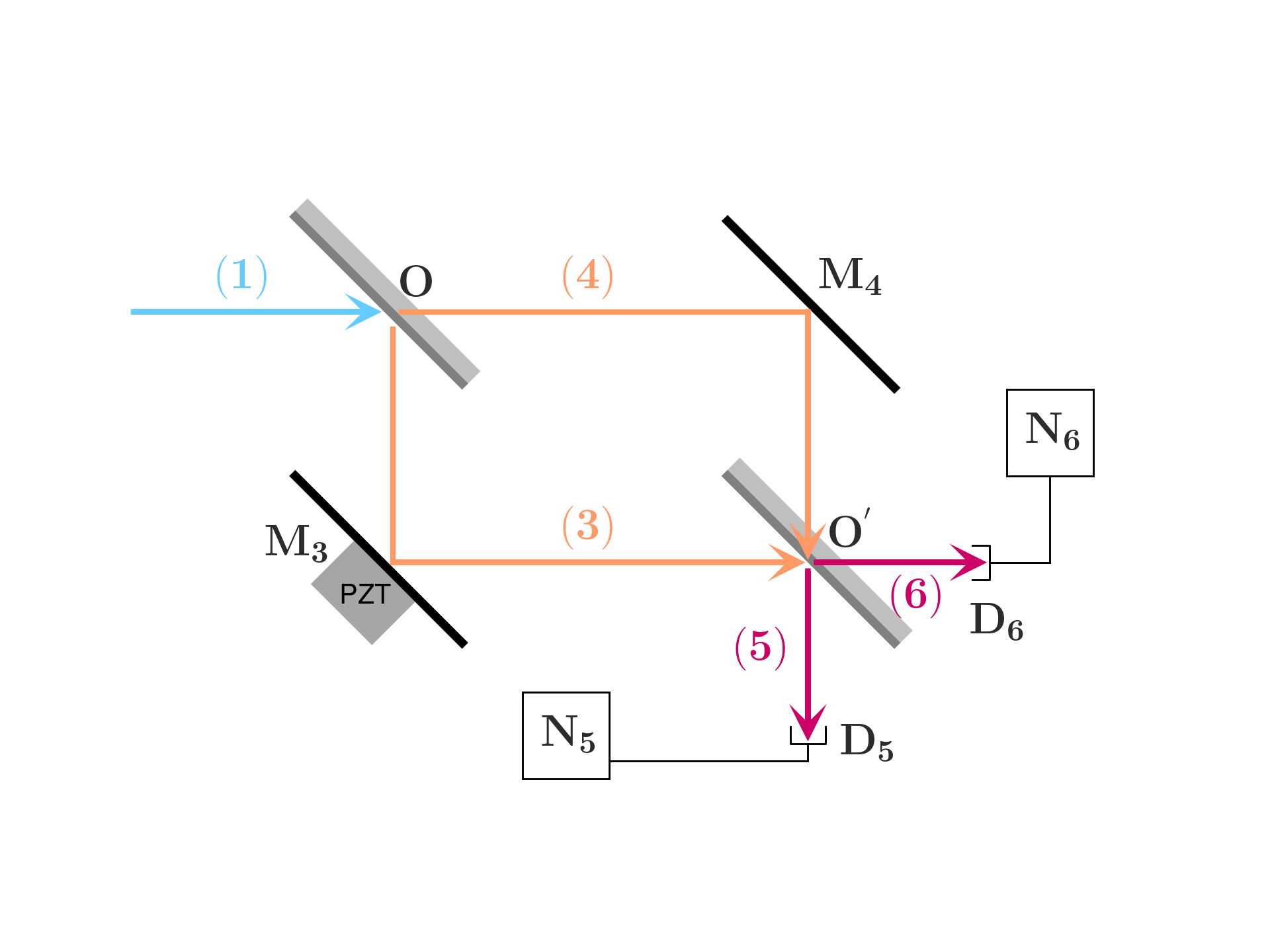 Mach-Zehnder interferometer