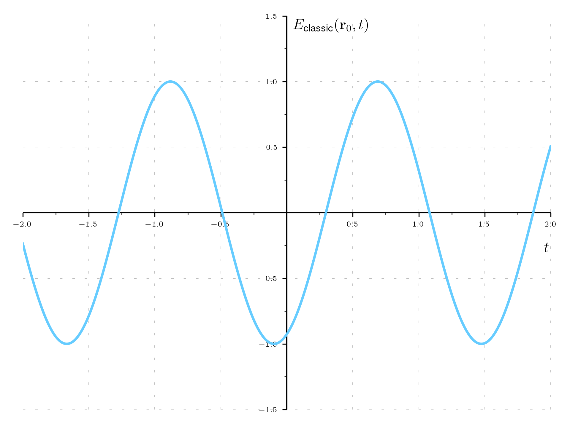 Classical Electromagnetic field