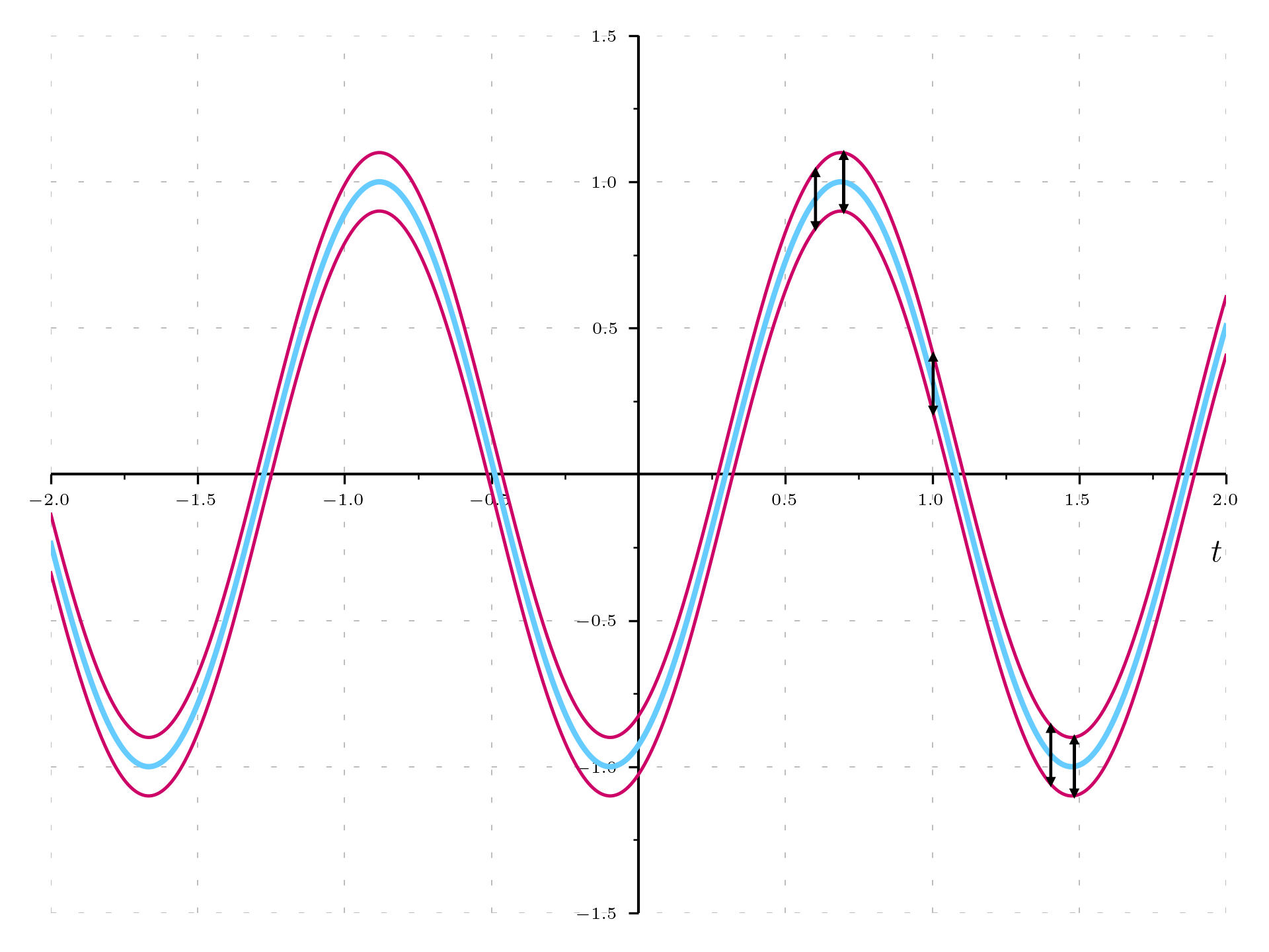 Semiclassical field and standard deviation