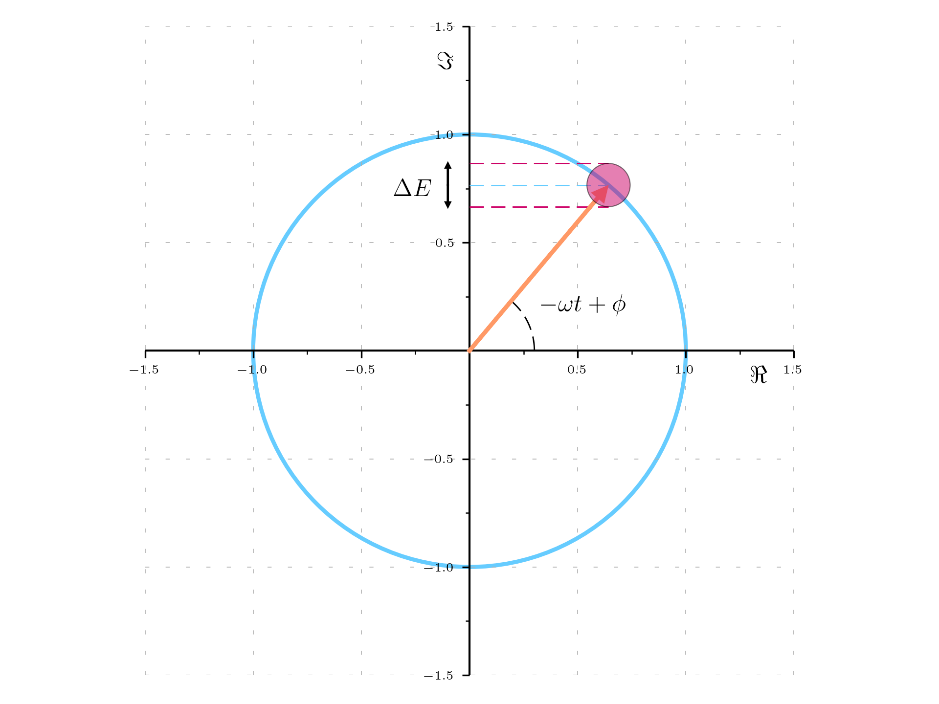 Representation in the phasor plane