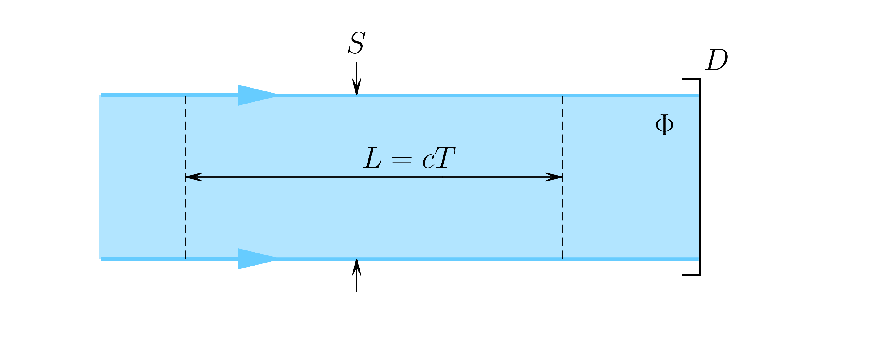 Freely propagating beam