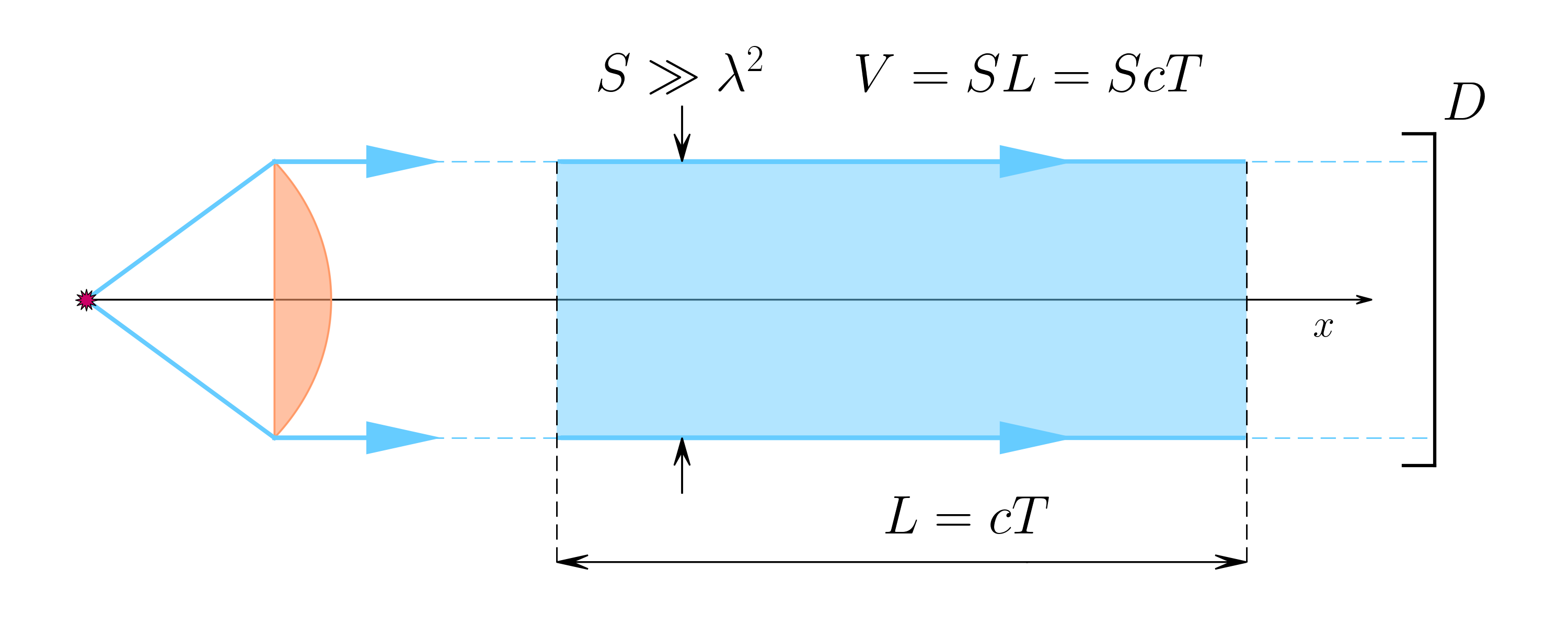 Collimated wavepacket