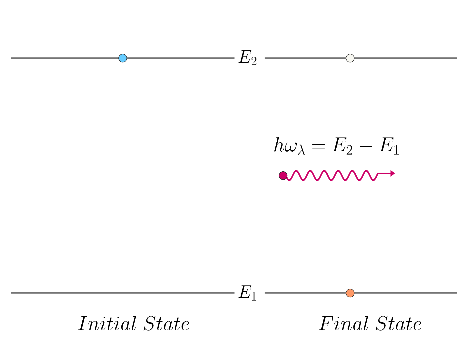 Photon spontaneous emission, final state