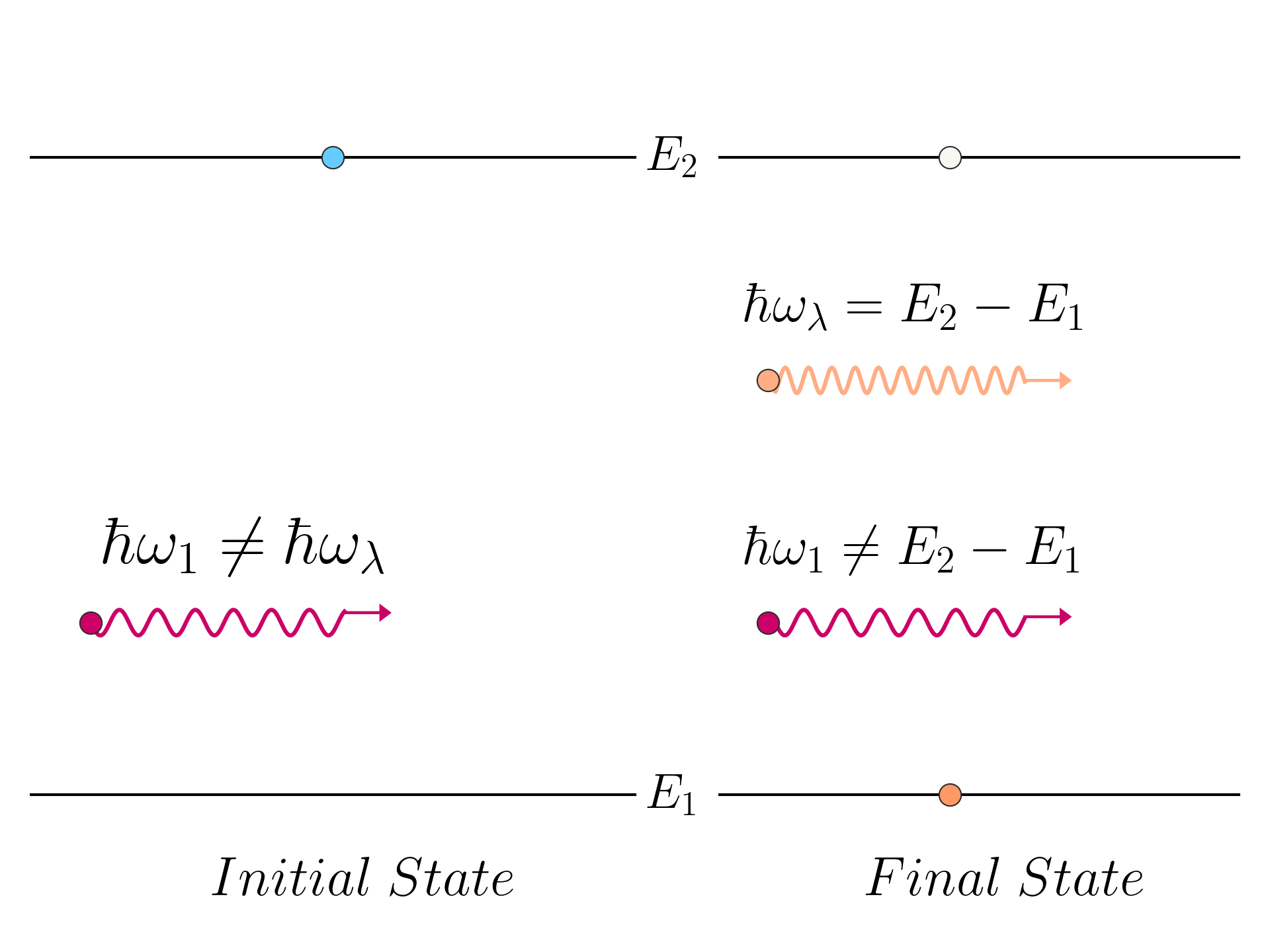 Photon stimulated emission, final state for \lambda \neq 1