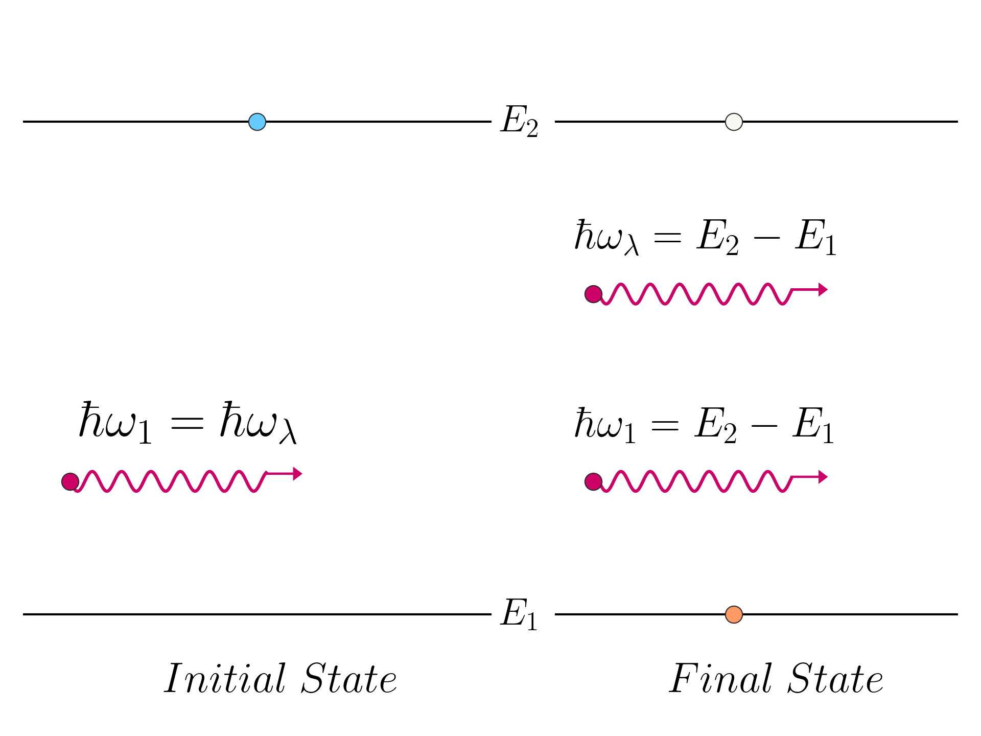 Photon stimulated emission, final state for \lambda = 1