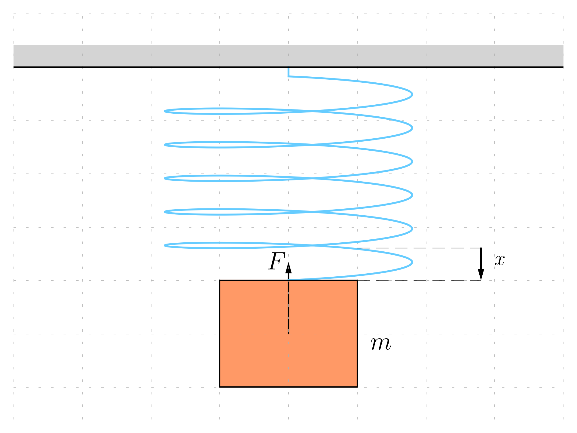 Classical Harmonic Oscillator