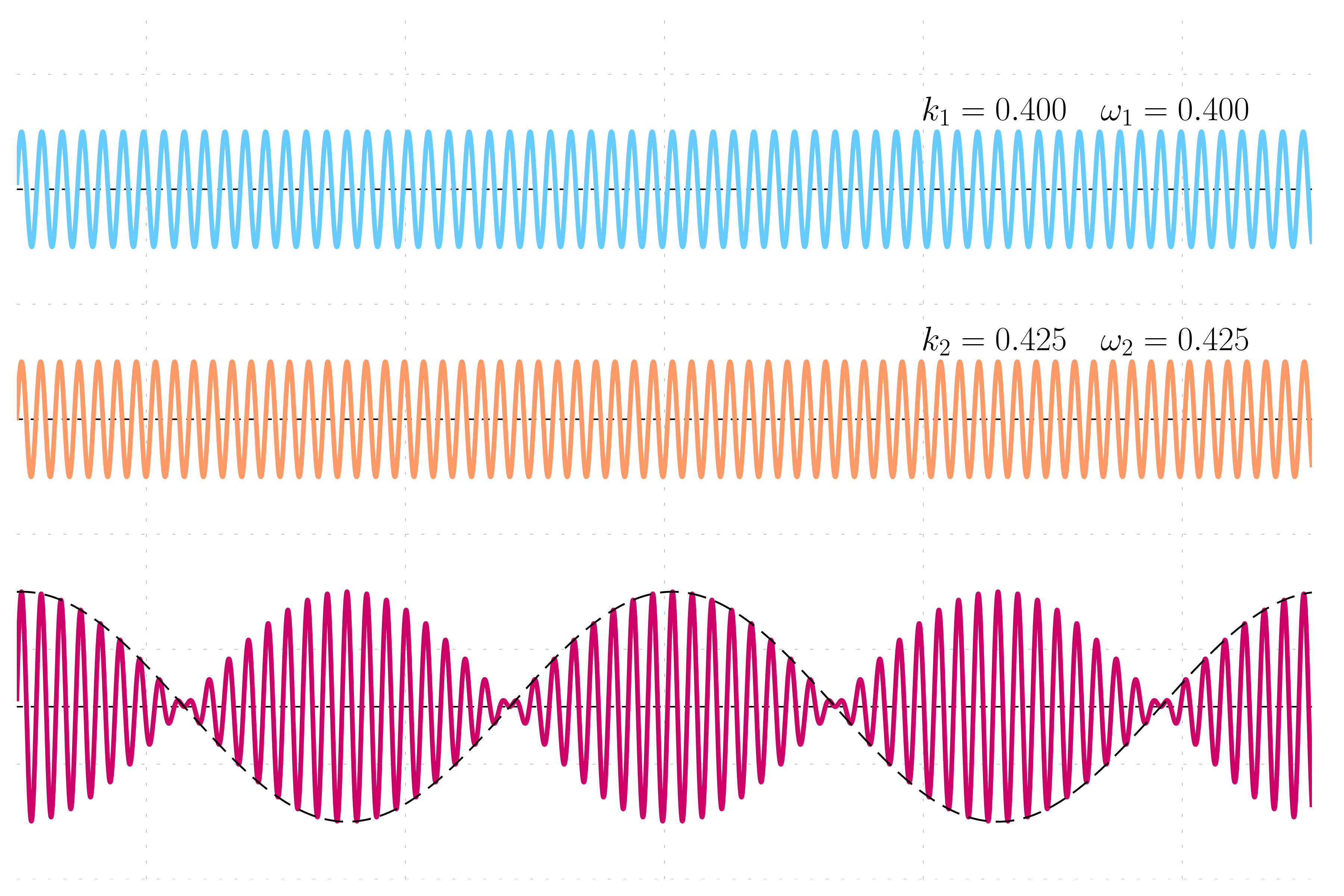 Two waves travelling different \omega and k