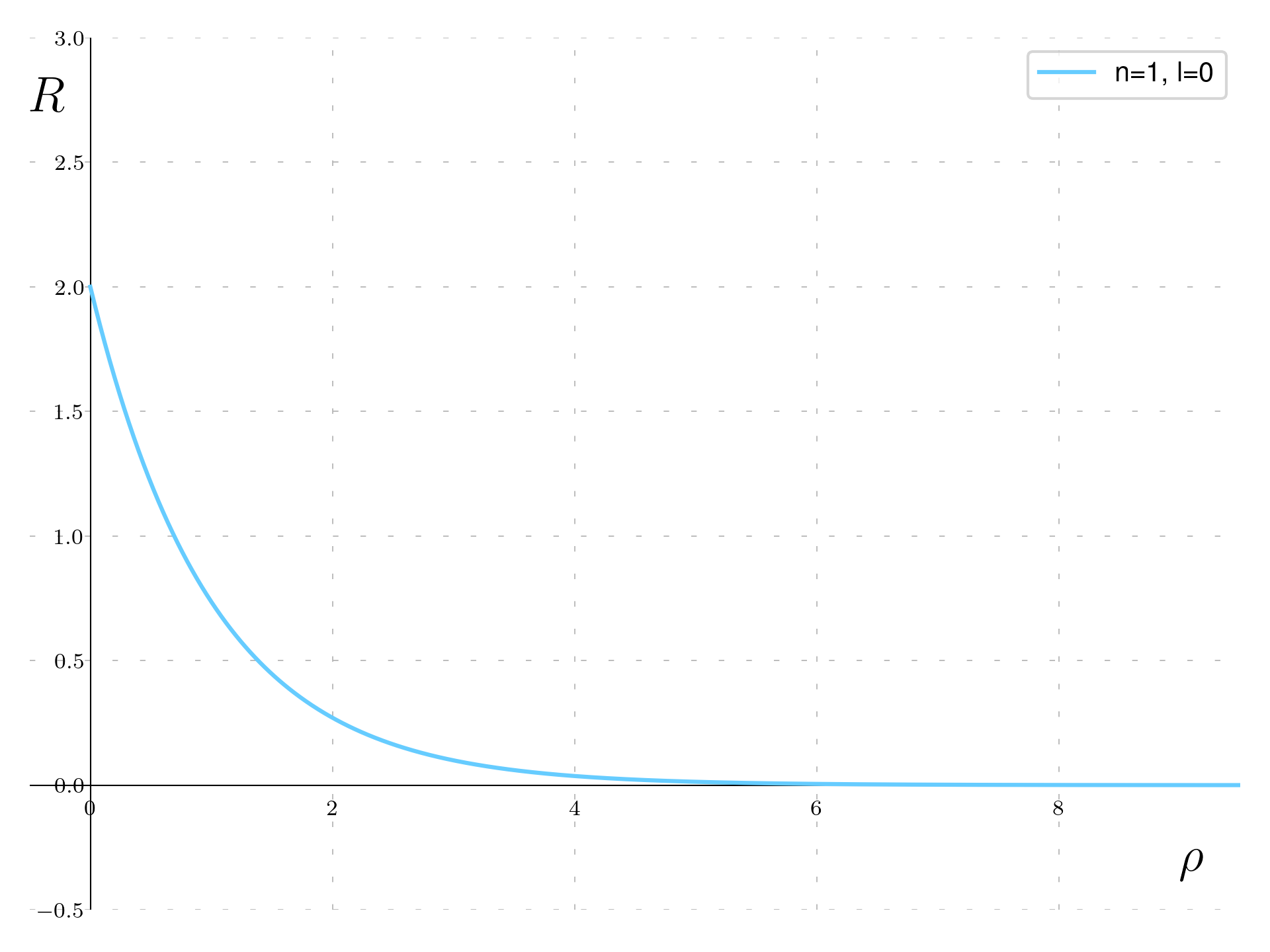 Hydrogen wave function for n=1