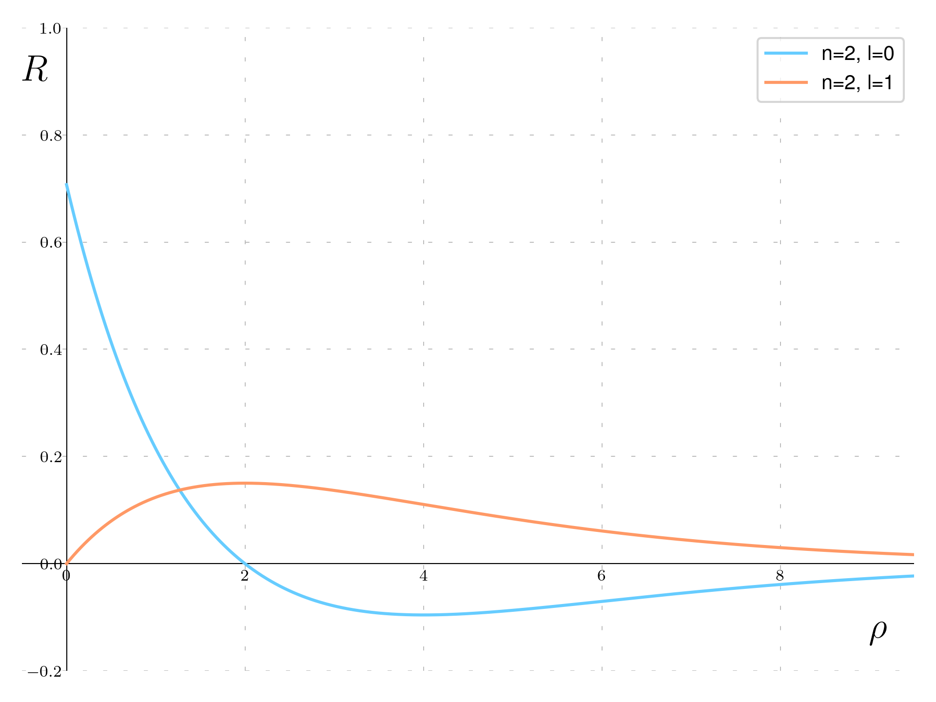 Hydrogen wave function for n=2