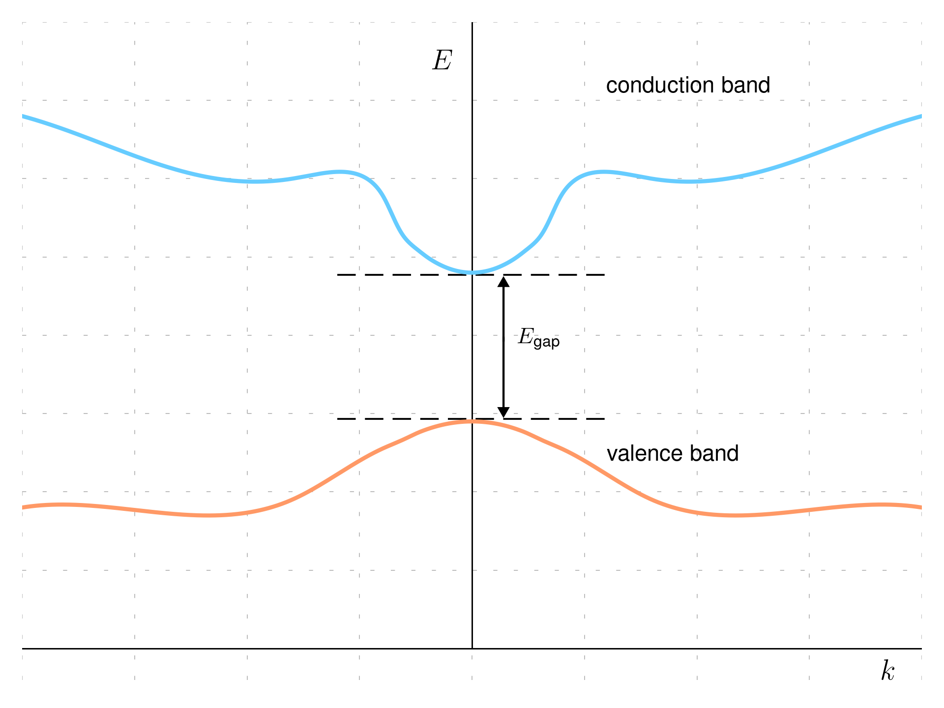 Direct gap band structure