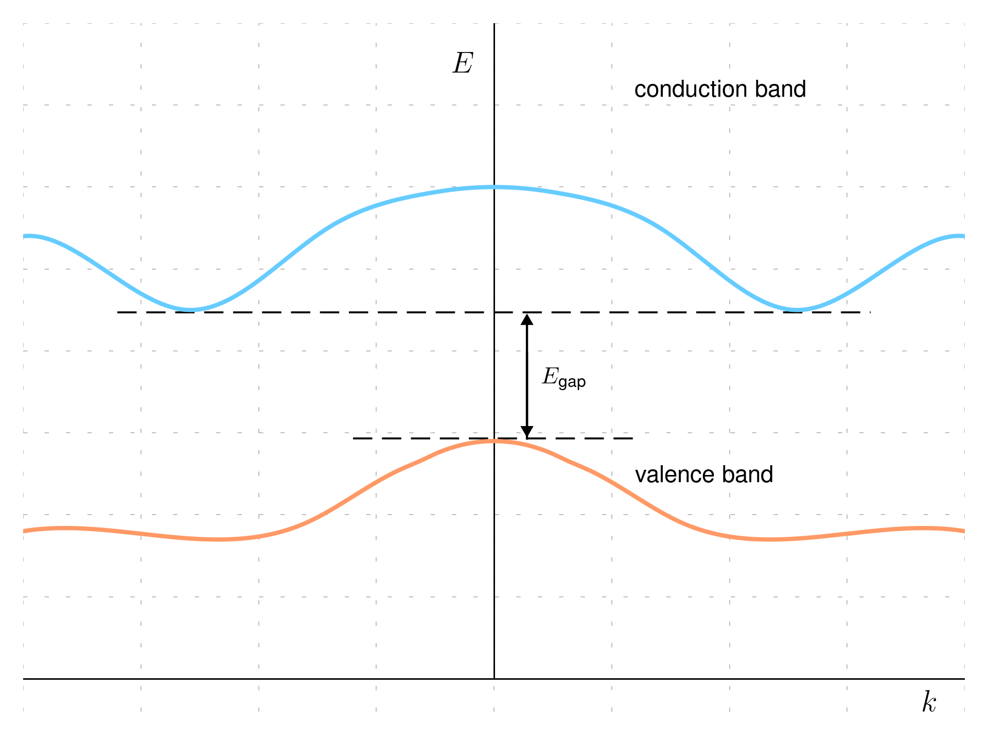 Indirect gap band structure