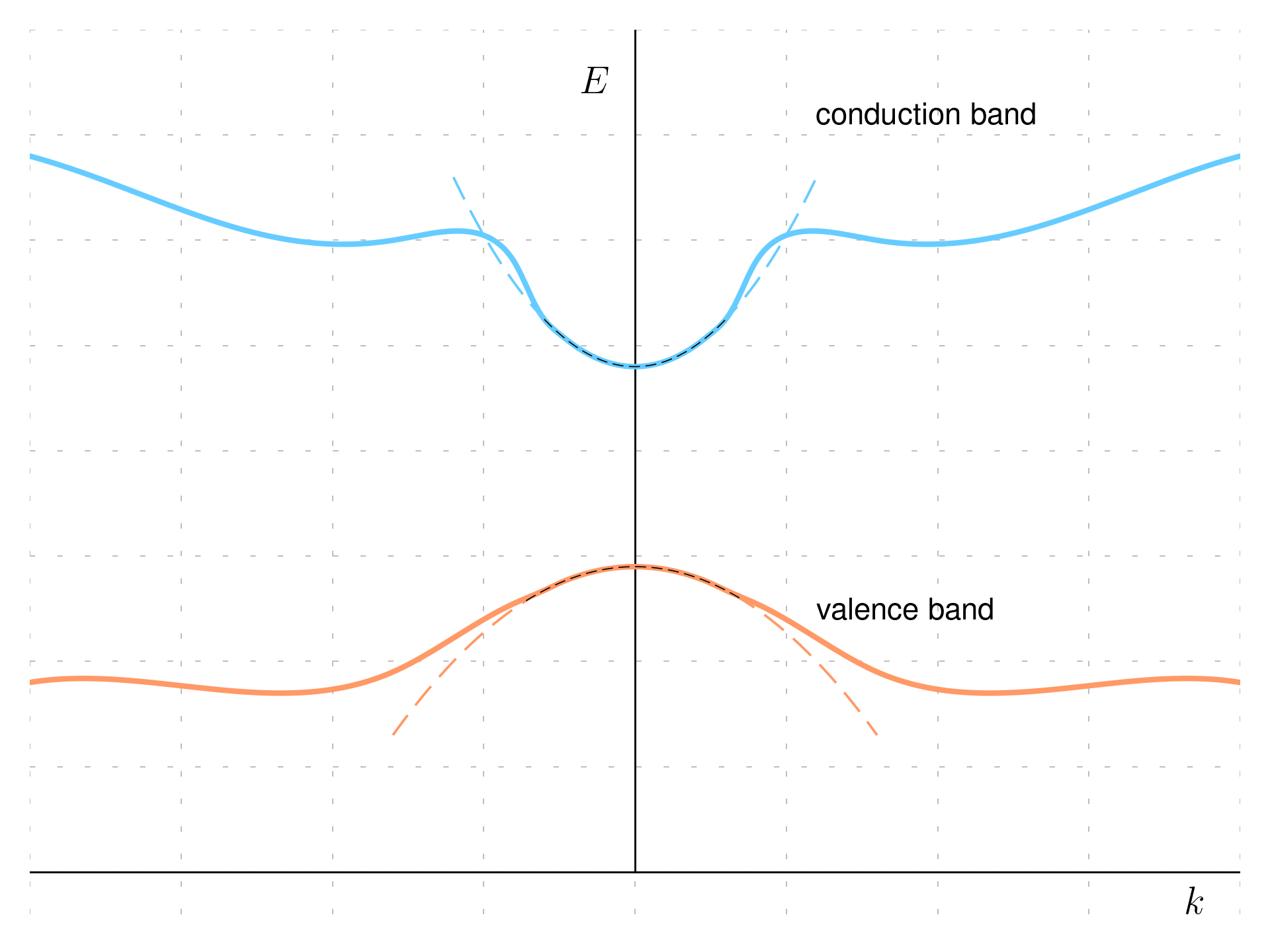 Parabolic band approximation