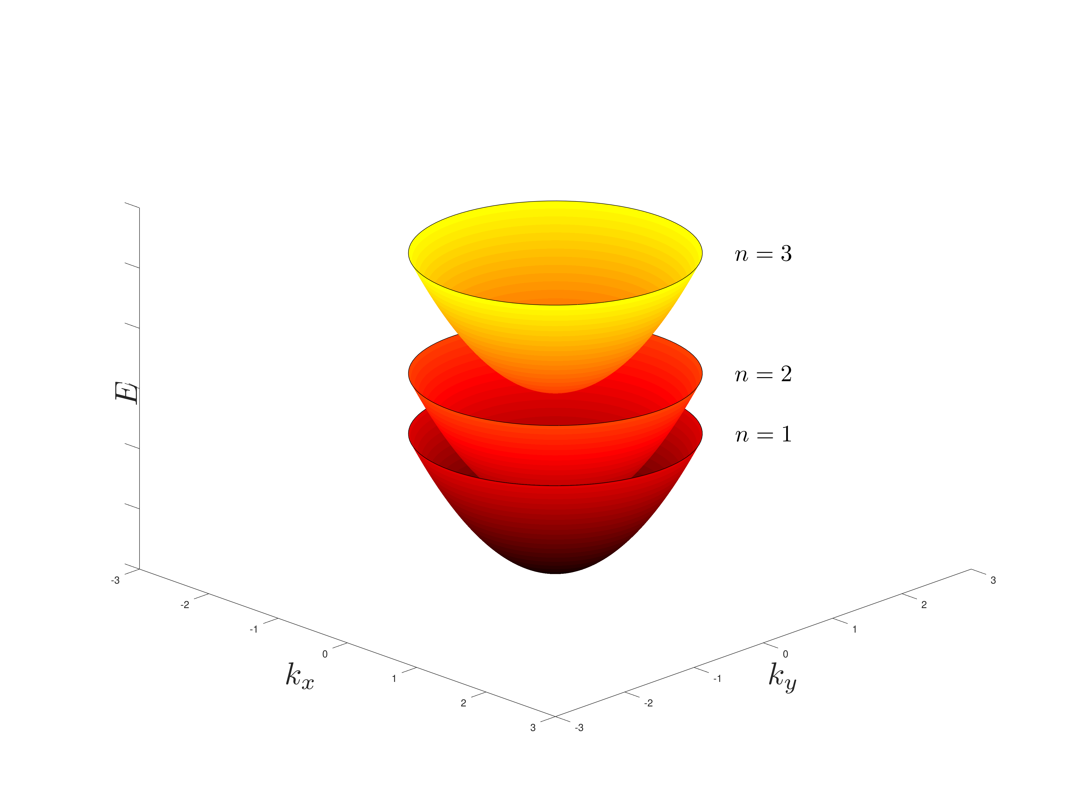 Subbands for a particle in a quantum well