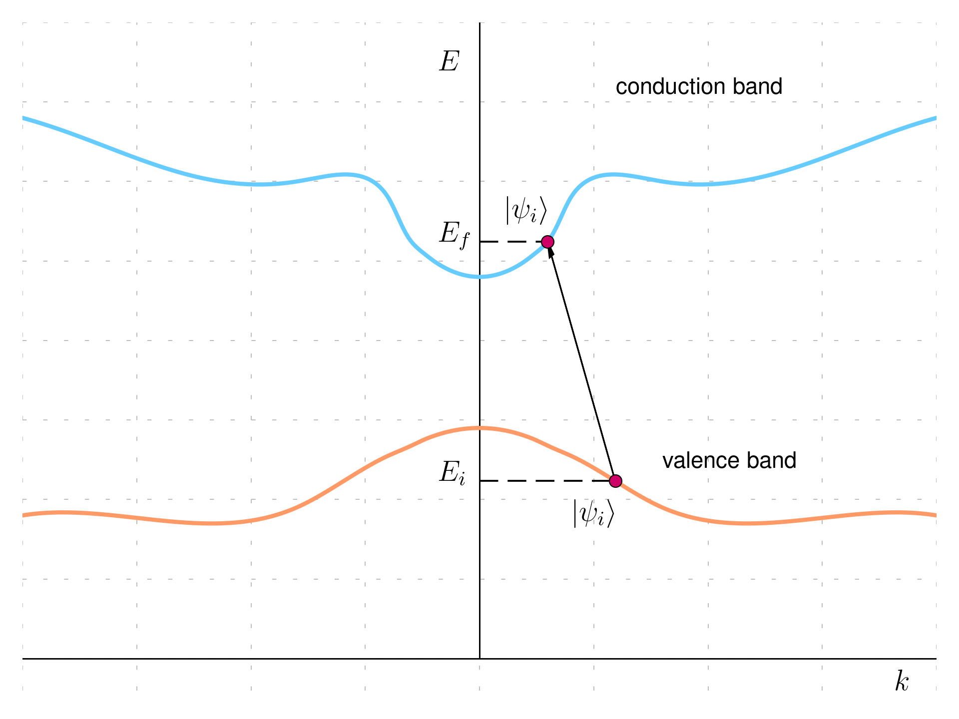 Optical absorption in direct gap semiconductors