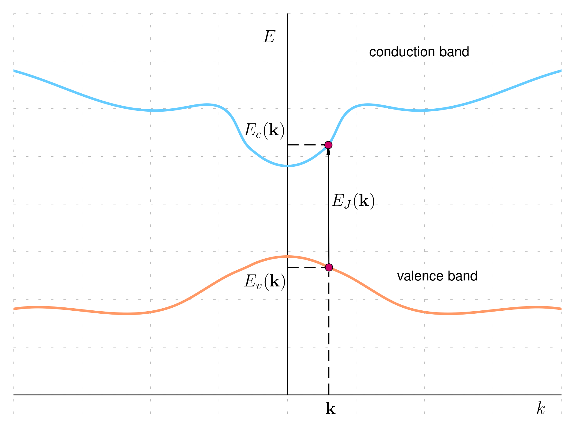 Energy separation E_J