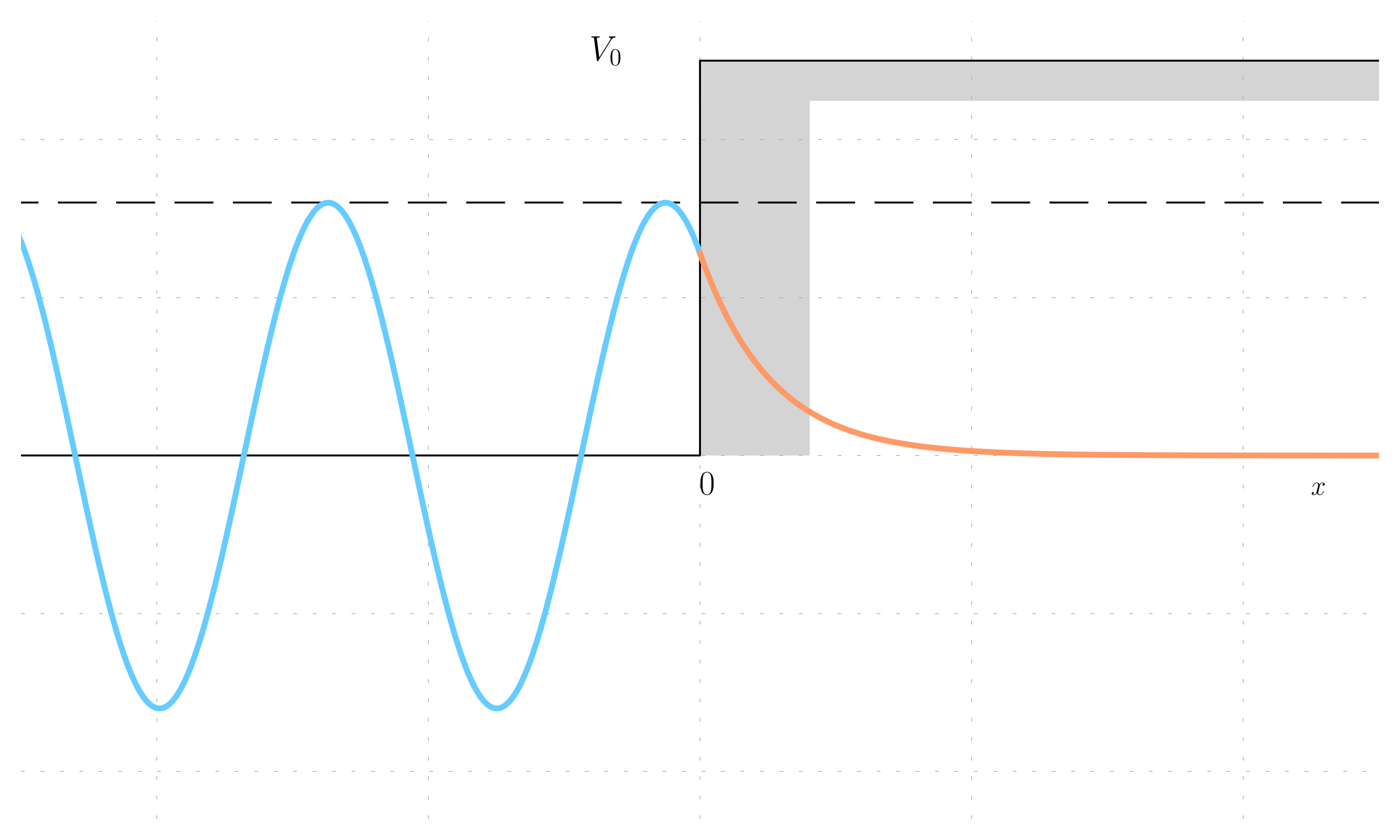 Infinitely tick barrier example E < V_0