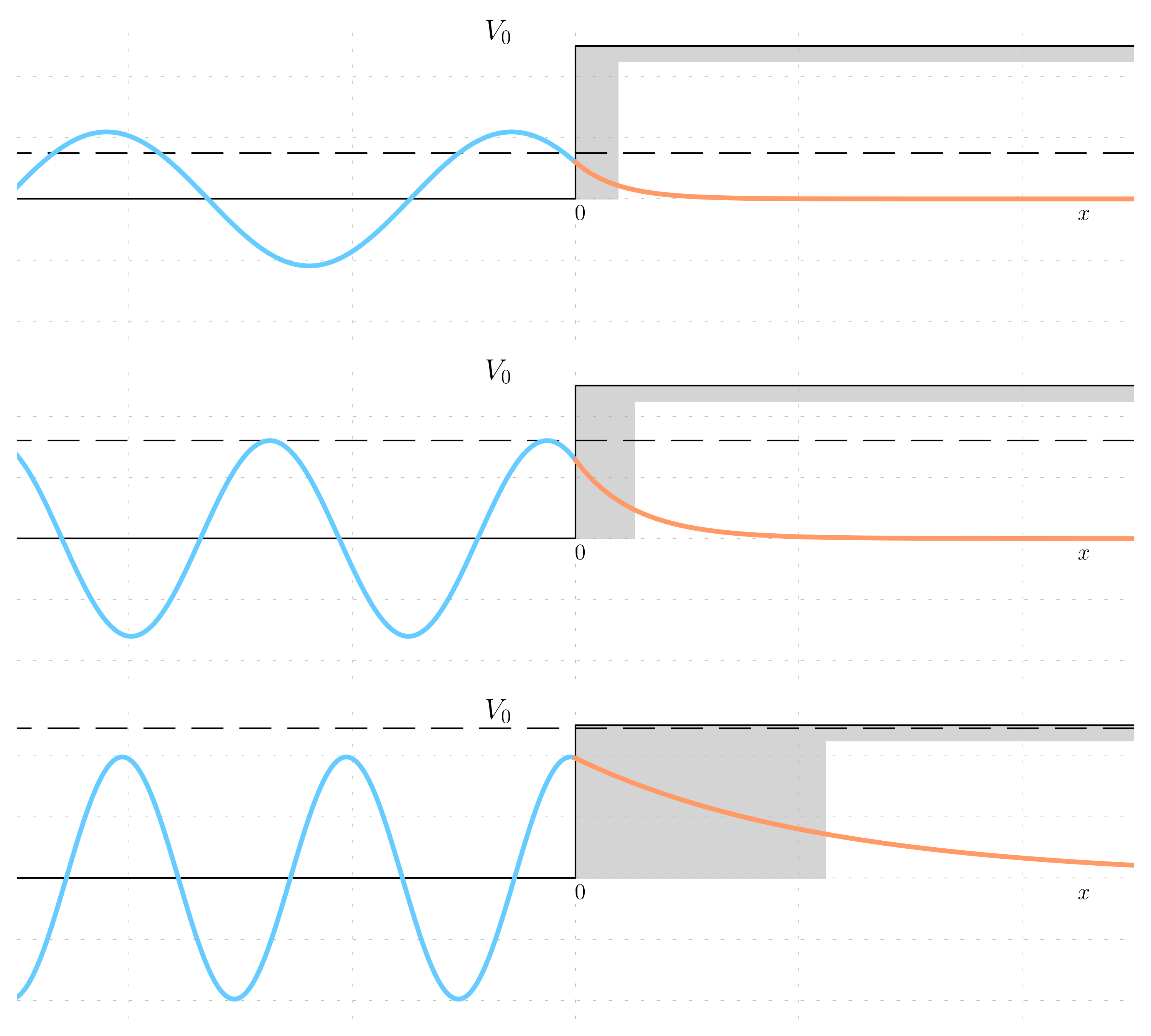 \Re\{\psi(x)\} at increasing energies