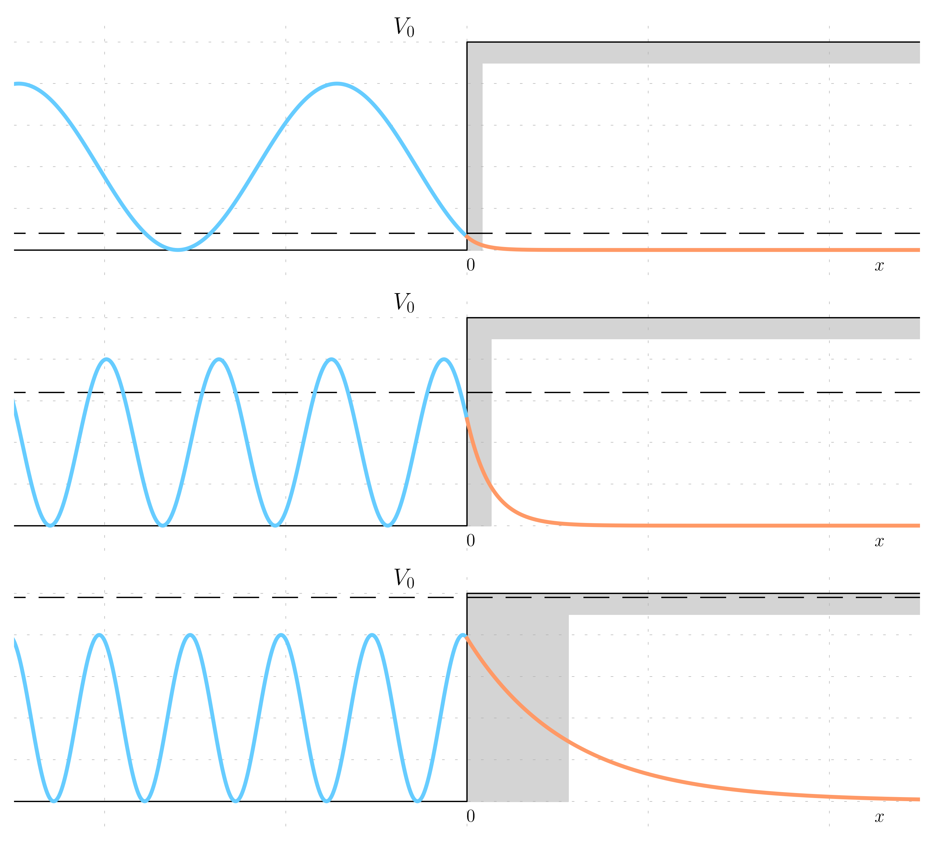 Probability densities at increasing energies