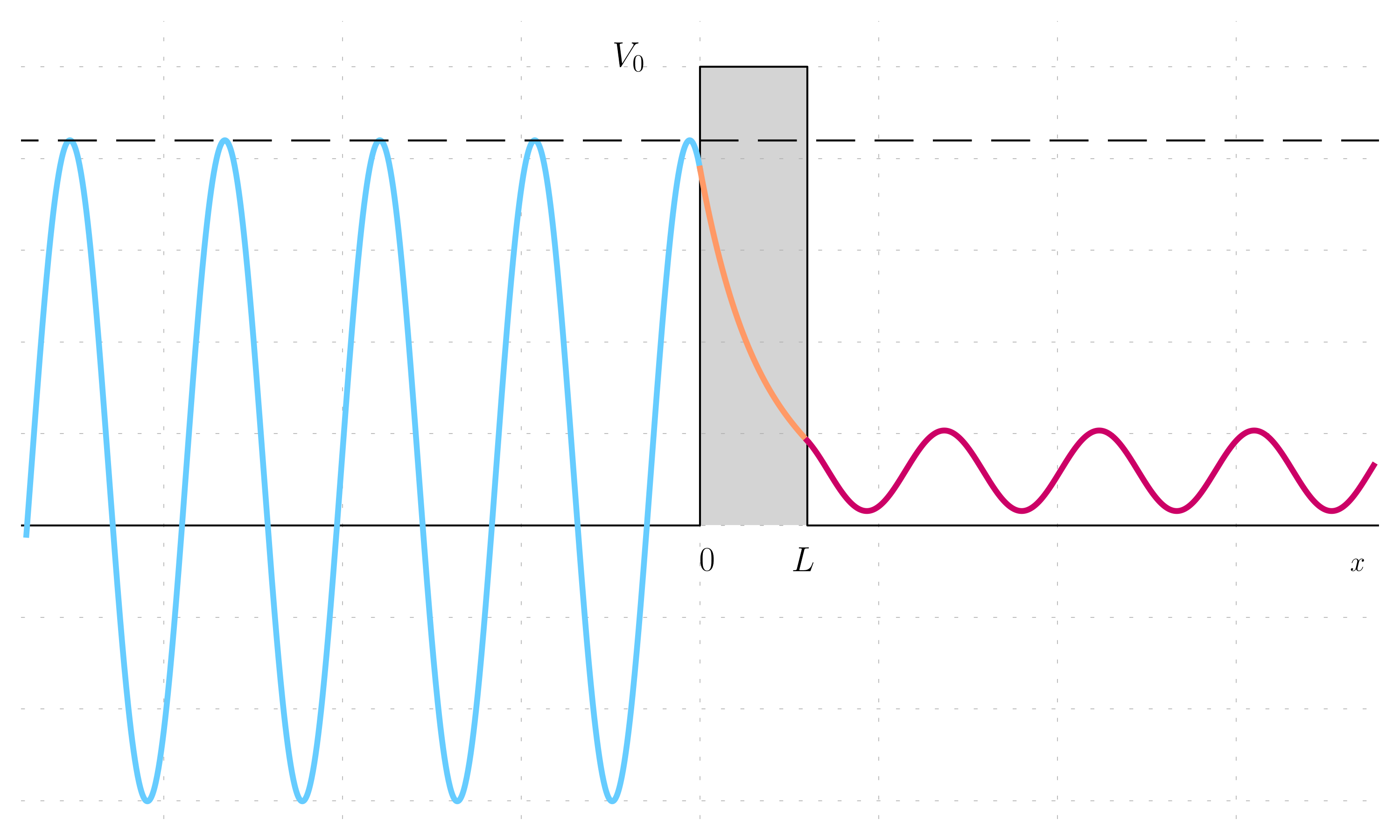 Finite tick barrier example E > V_0