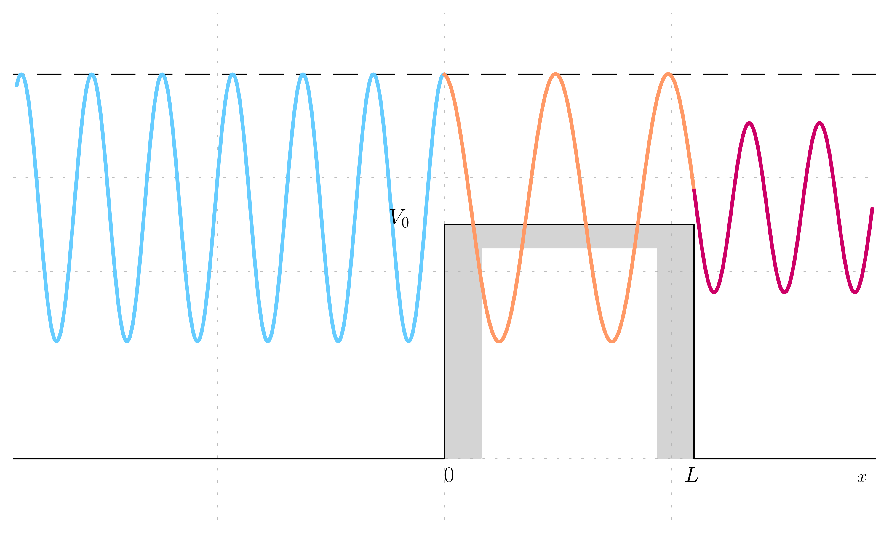 Finite tick barrier example E > V_0