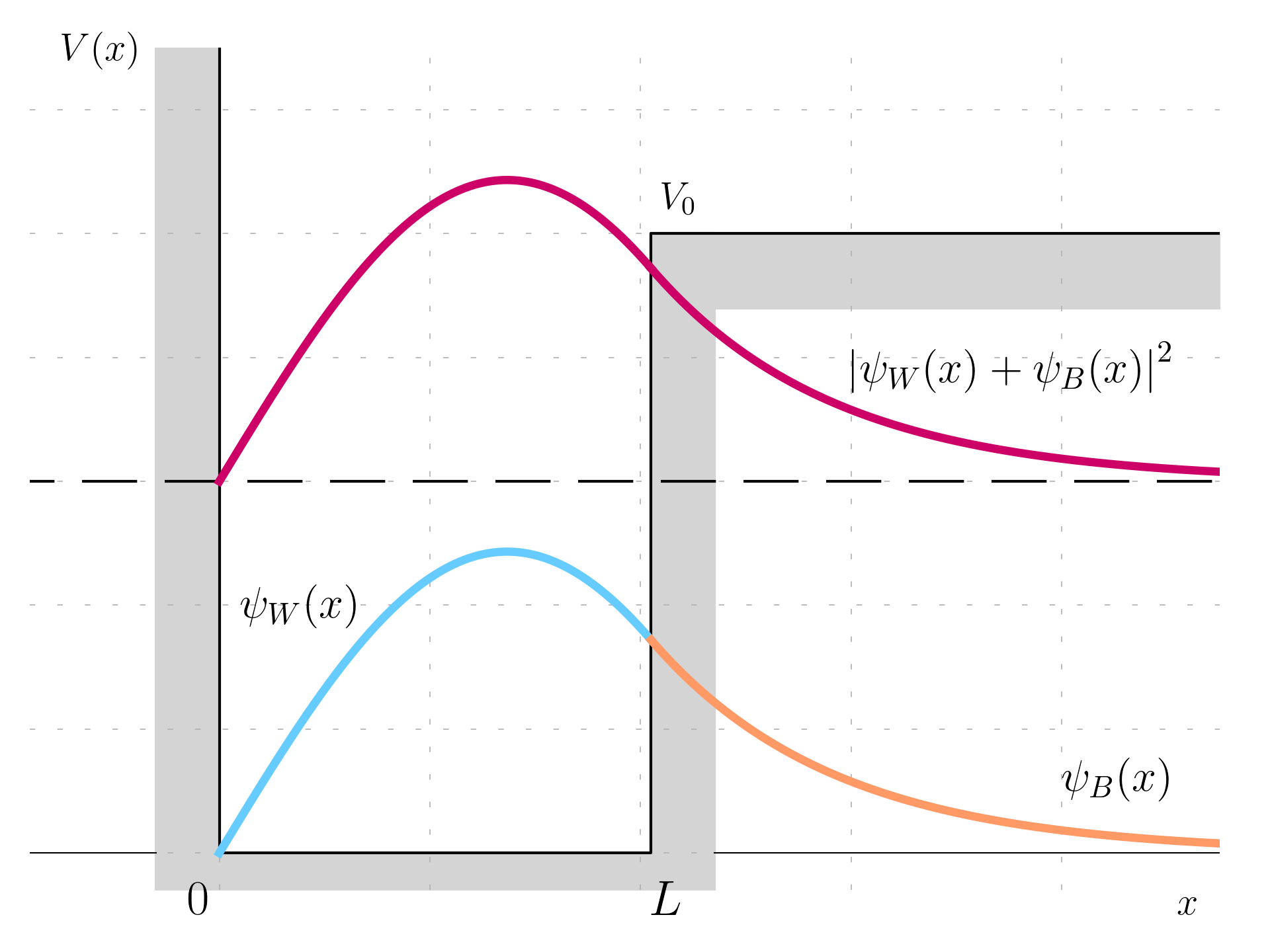 Wavefunction and probability density