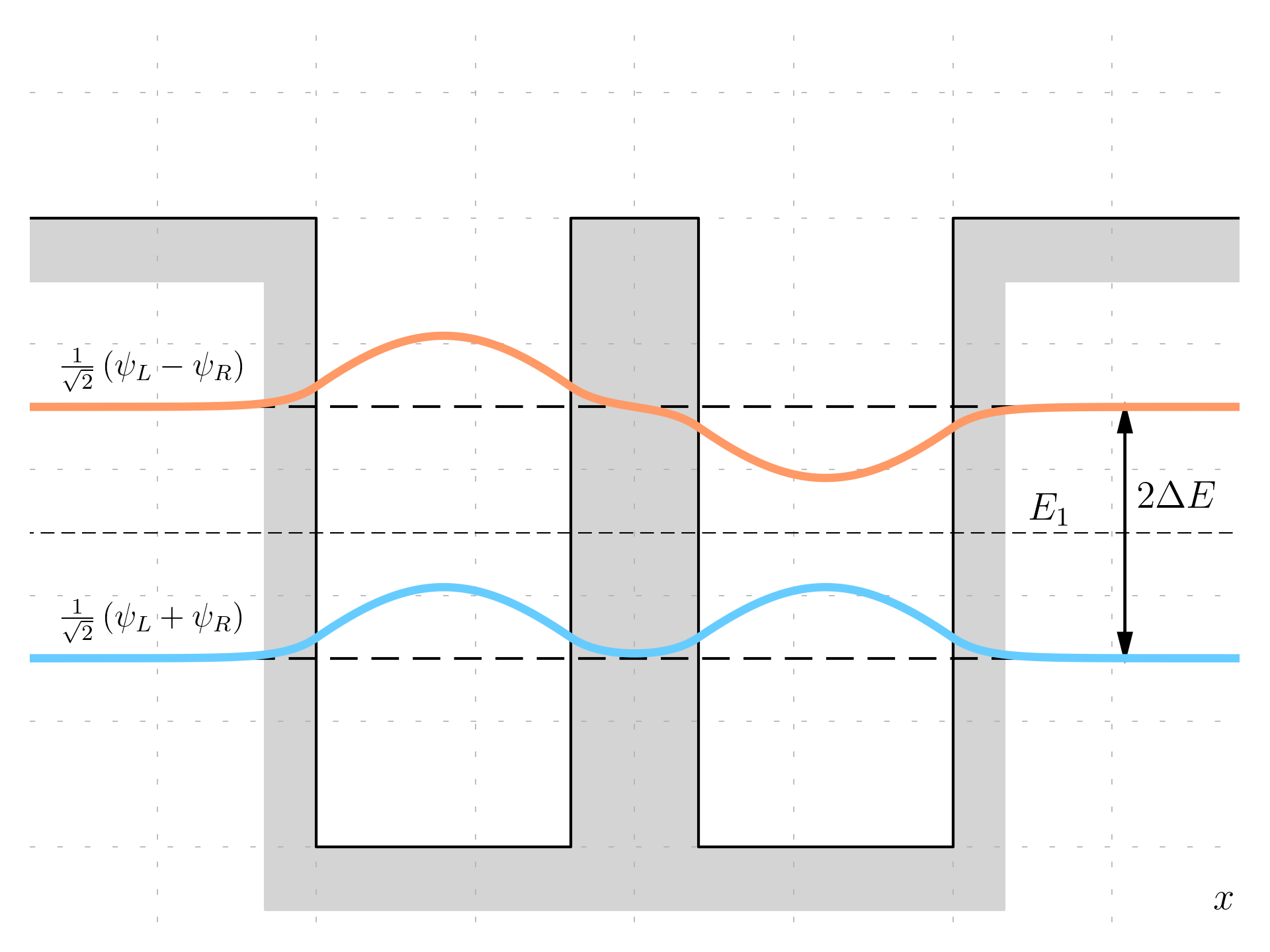 Coupled finite wells - Wavefunctions