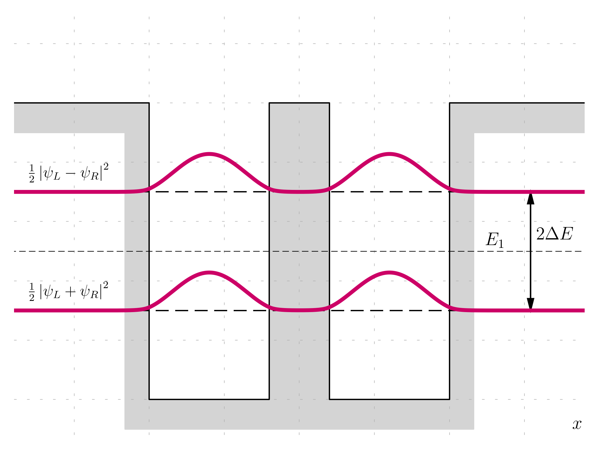 Coupled finite wells - Probability distribution