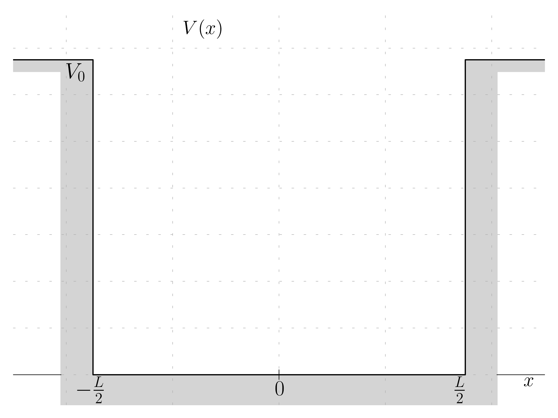 Finite potential well