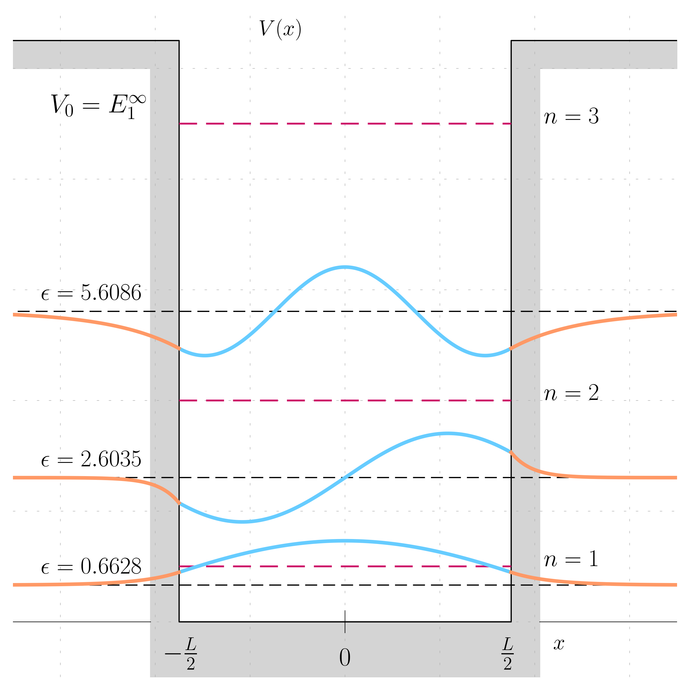 Finite potential well solutions for \nu_0 = 8