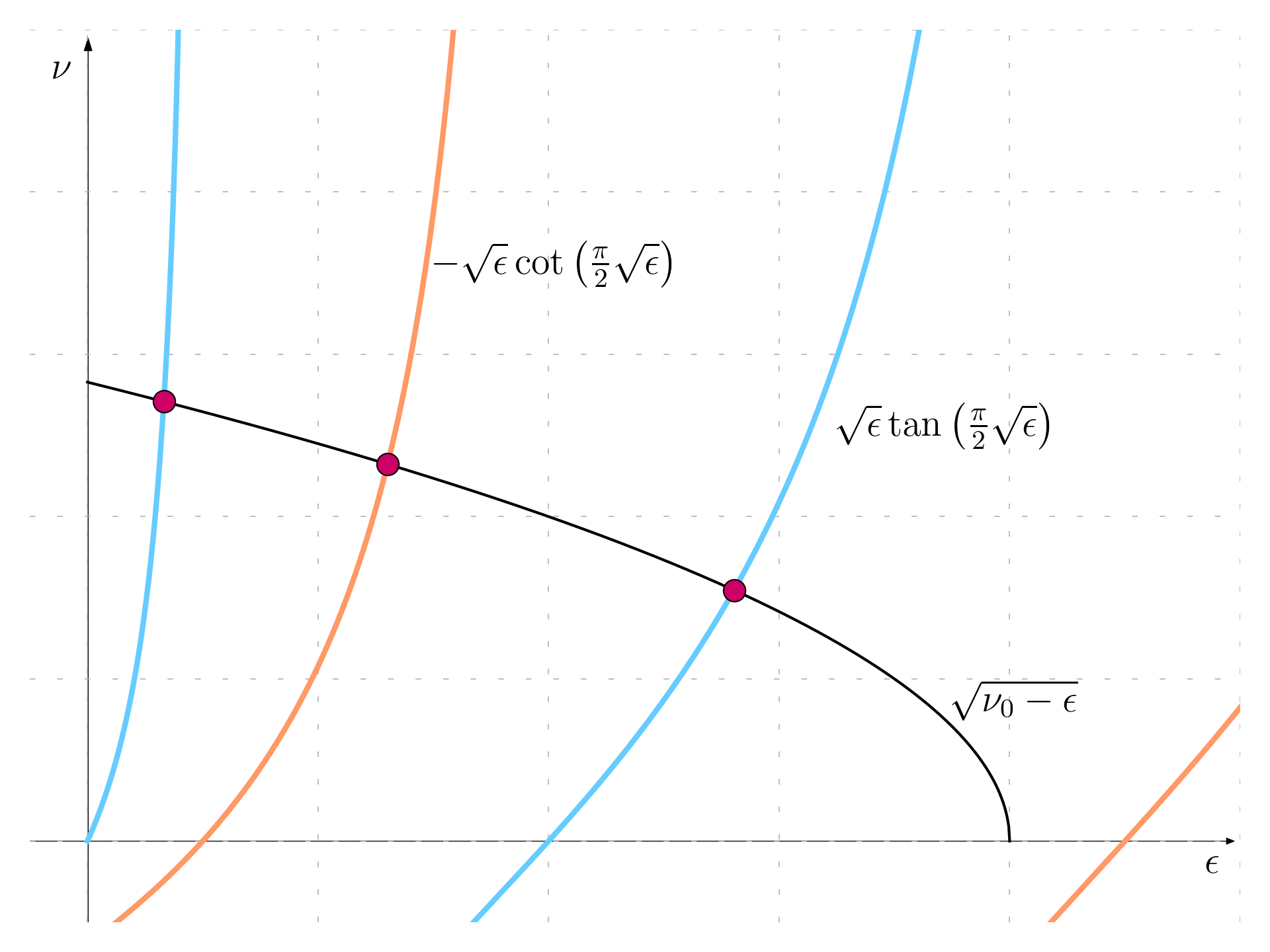 Graphical solution example for \nu_0 = 8