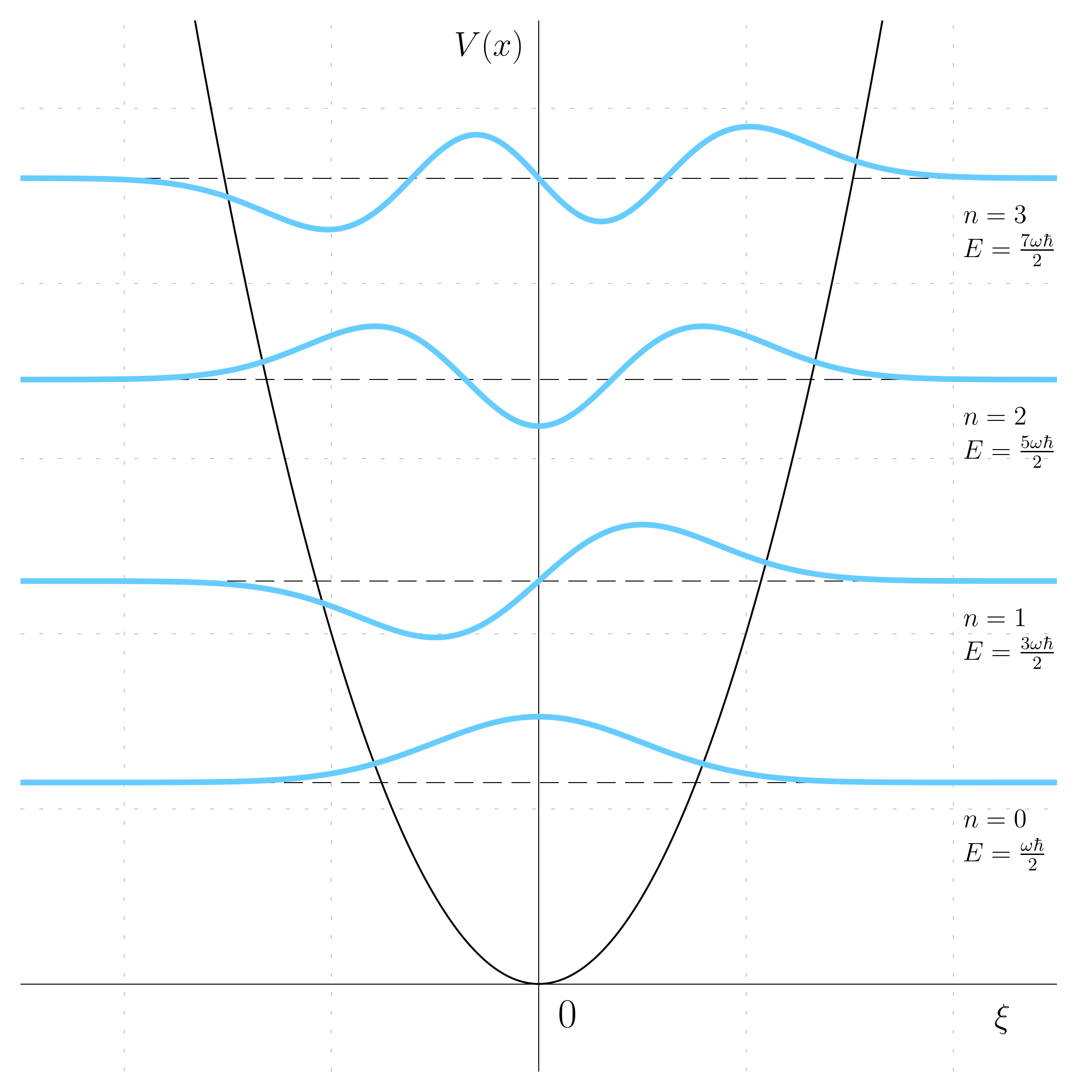 Quantum harmonic oscillator solutions