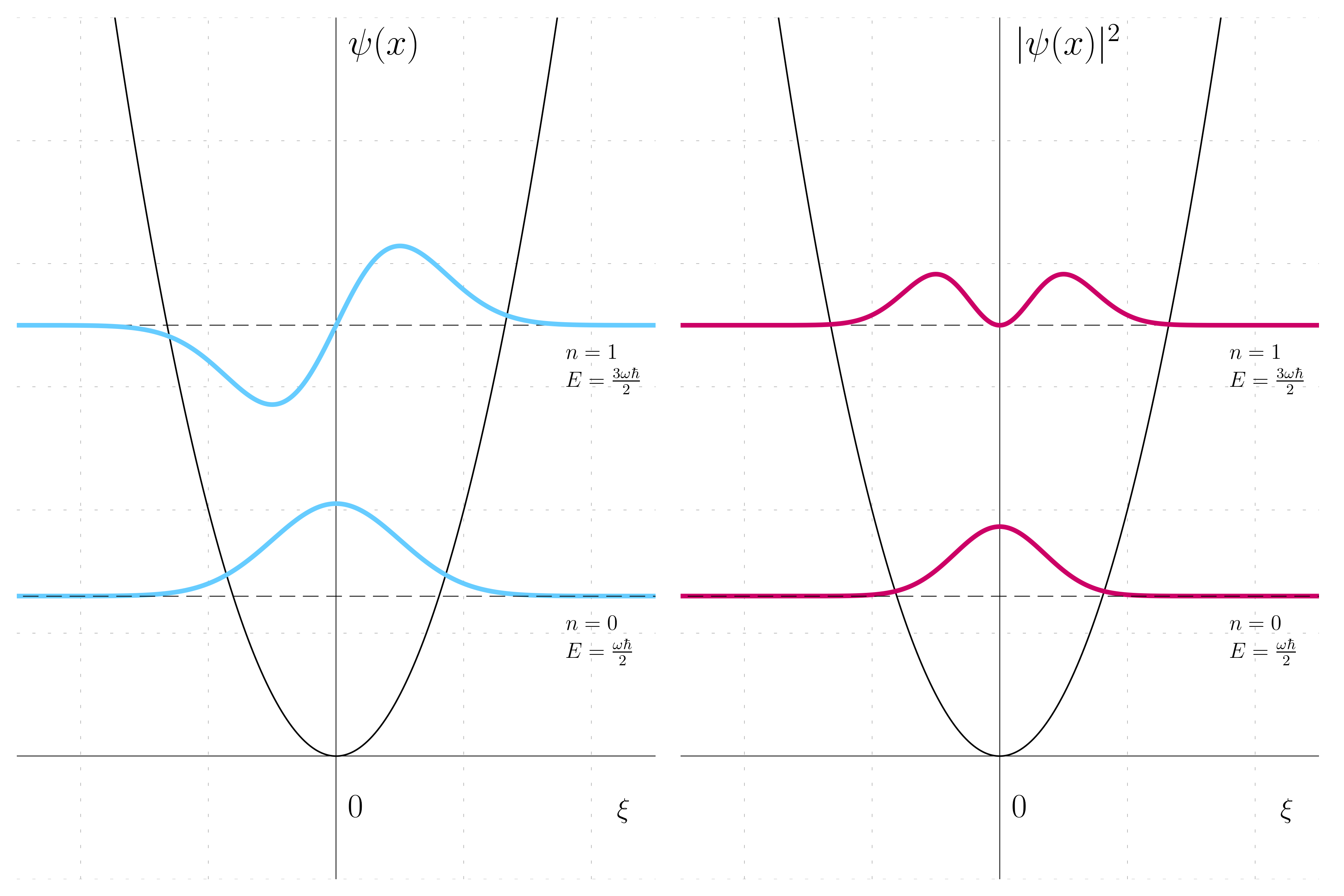 Harmonic oscillator solutions for the first two eigenstates