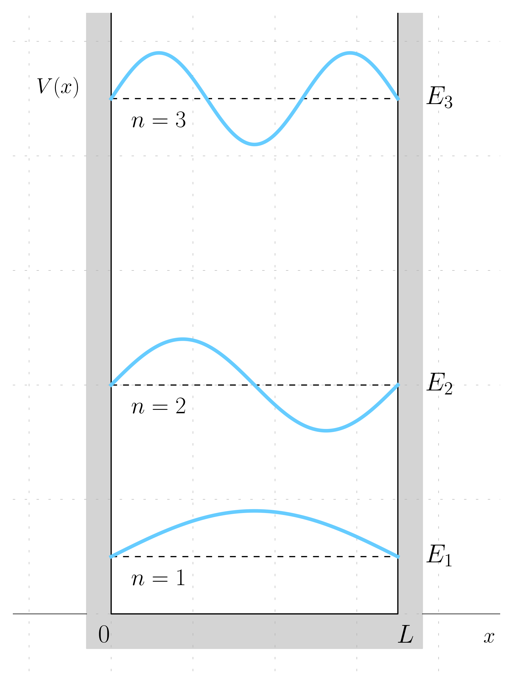 Particle in a box solutions