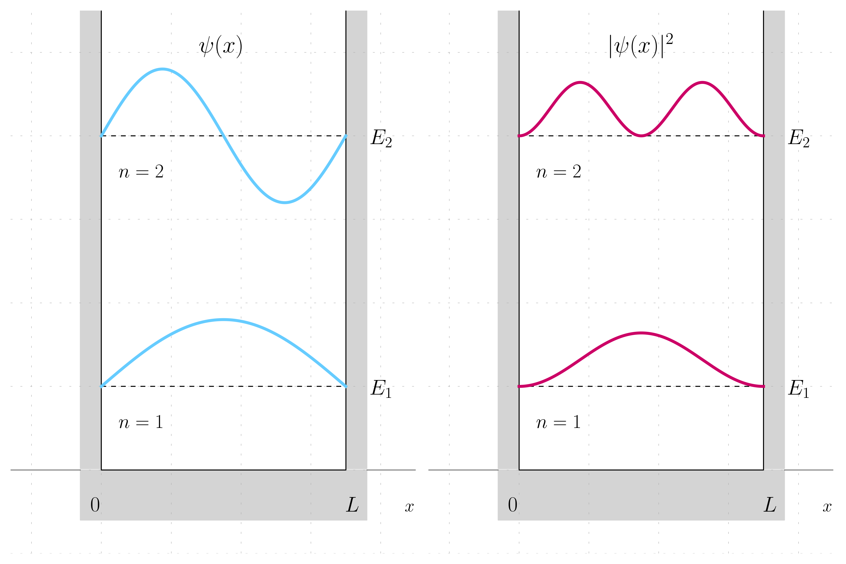 Particle in a box solutions for the first two eigenstates