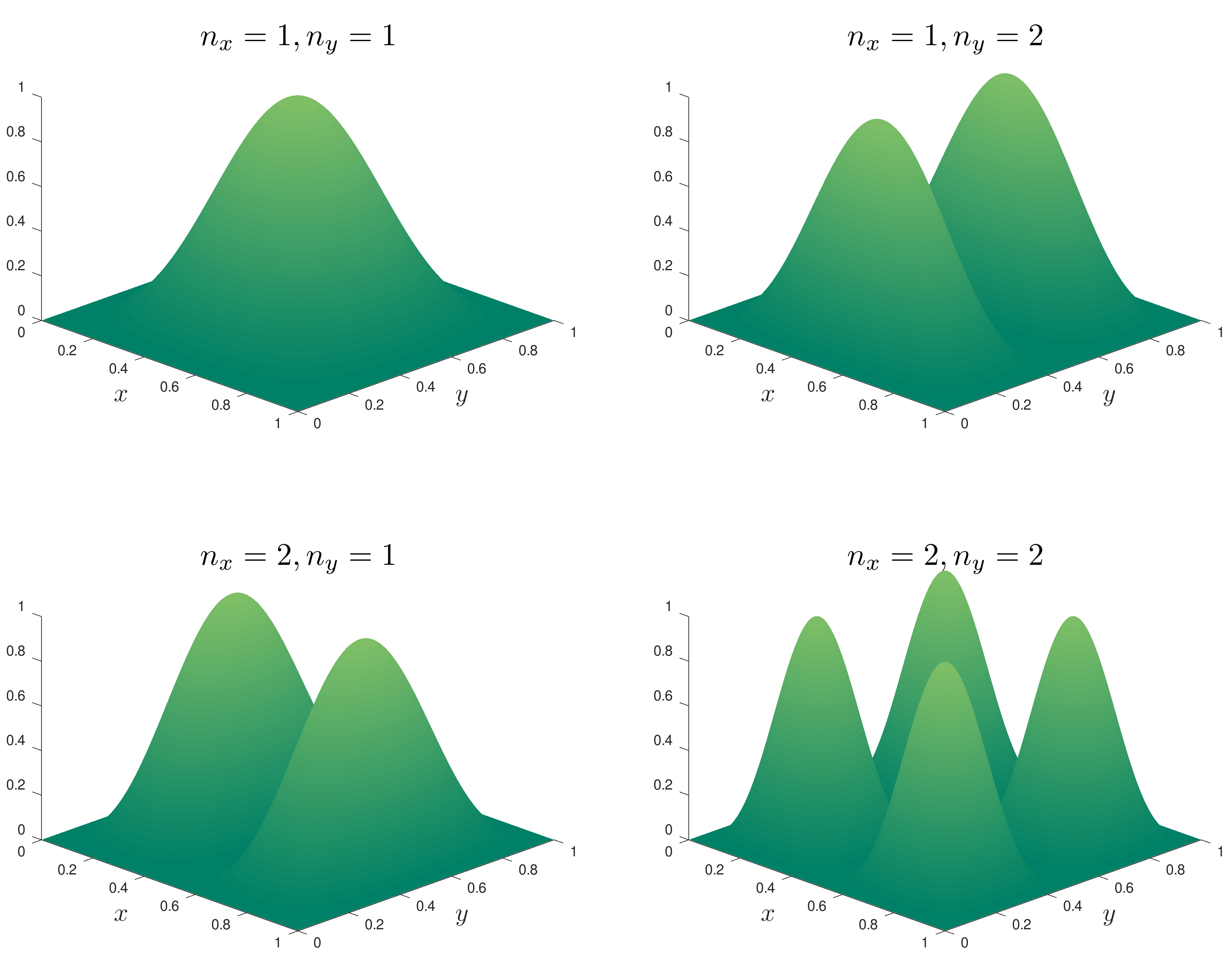 Particle in a two dimensional box probabability densities